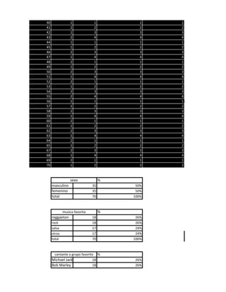40                1             1          1   1
41                2             2          2   2
42                1             3          3   3
43                2             4          4   4
44                1             1          1   1
45                1             2          2   2
46                2             3          3   3
47                1             4          4   4
48                2             1          1   1
49                1             2          2   2
50                2             3          3   3
51                1             4          4   4
52                2             1          1   1
53                1             2          2   2
54                2             3          3   3
55                2             4          4   4
56                1             1          1   1
57                1             2          2   2
58                2             3          3   3
59                1             4          4   4
60                2             1          1   1
61                1             2          2   2
62                2             3          3   3
63                1             4          4   4
64                2             1          1   1
65                1             2          2   2
67                2             3          3   3
68                1             4          4   4
69                2             1          1   1
70                1             2          2   2



                  sexo              %
     masculino                 35        50%
     femenino                  35        50%
     total                     70       100%



             musica favorita        %
     reggaeton                 18        26%
     rock                      18        26%
     salsa                     17        24%
     otros                     17        24%
     total                     70       100%



      cantante o grupo favorito %
     Michael Jackson          18        26%
     Bob Marley               18        26%
 