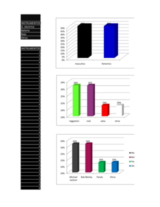 INSTRUMENTOS                     50%                     50%
G. electrica   50%
Bateria        45%
Bajo           40%
Otros          35%
               30%
               25%
               20%
INSTRUMENTOS
               15%
           1
               10%
           2
                5%
           3    0%
           4              masculino               femenino
           1
           2
           3
           4
           1
           2   26%      26%             26%
           3
           4   26%
           1
           2   25%
           3
               25%                                24%                24%
           4
           1
           2   24%
           3
           4   24%
           1         reggaeton         rock      salsa           otros
           2
           3
           4
           1
           2
               26%      26%            26%
           3
           4   26%
           1
           2                                                               Michael Jackson
               25%
           3                                                               Bob Marley
           4   25%                             24%             24%
                                                                           Panda
           1
               24%                                                         Otros
           2
           3
           4   24%
           1         Michael     Bob Marley   Panda        Otros
           2         Jackson
           3
           4
 