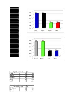 1
              2
              3
              4                     26%            26%         26%
              1
              2                     26%
              3
              4                     25%
              1
                                    25%                                 24%        24%
              2
              3
              4                     24%
              1
              2                     24%
              3                                  U.S.A.     Mexico   Jamaica     Otros
              4
              1
              2
              3
              4
                                    26%           26%        26%
              1
              2
                                    26%
              3
              4
                                    25%
              1
              2                                                       24%       24%
                                    25%
              3
              4
                                    24%
              1
              2
                                    24%
                                            G. electrica   Bateria   Bajo      Otros




     lugar de nacimiento        %
U.S.A.                     18              26%
Mexico                     18              26%
Jamaica                    17              24%
Otros                      17              24%
total                      70             100%



       INSTRUMENTOS             %
G. electrica               18             26%
Bateria                    18             26%
 
