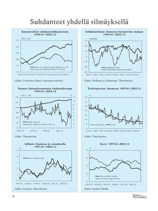 48 &Y h t e i s k u n t a
Ta l o u s
Suhdanteet yhdellä silmäyksellä
Suhdannetilanne Suomessa barometrien mukaan
1995:01–2002:12
Lähde: Teollisuus ja Työnantajat, Tilastokeskus
Korot 1997:01–2002:12
Lähde: Suomen Pankki
Kansainvälisiä suhdanneindikaattoreita
1995:01–2002:12
Lähde: Conference Board, Euroopan komissio
Inflaatio Suomessa ja euroalueella
1997:01–2002:12
Lähde: Eurostat, Tilastokeskus
Työttömyysaste Suomessa 1995:01–2002:12
Lähde: Tilastokeskus
Suomen kokonaistuotannon kuukausikuvaaja
1995:01–2002:10
Lähde: Tilastokeskus
 