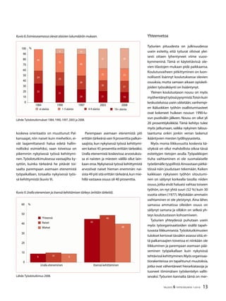 13TALOUS  YHTEISKUNTA 1l
2010
0
10
20
0
0
0
60
Uralla eteneminen Itsensä kehittäminen
Yhteensä
Naiset
Miehet
9 10 9

9
0
%
Kuvio 9.Uralla etenemisen ja itsensä kehittämisen tärkeys (erittäin tärkeitä).
Lähde:Työolotutkimus 2008.
koskeva orientaatio on muuttunut: Pal-
kansaajat, niin naiset kuin miehetkin, ei-
vät laajamittaisesti halua edetä hallin-
nollisiksi esimiehiksi, vaan toiveissa on
pikemmin nykyisessä työssä kehittymi-
nen. Työolotutkimuksessa vastaajilta ky-
syttiin, kuinka tärkeänä he pitävät toi-
saalta parempaan asemaan etenemistä
työpaikallaan, toisaalta nykyisessä työs-
sä kehittymistä (kuvio 9).
Parempaan asemaan etenemistä piti
erittäin tärkeänä vain 9 prosenttia palkan-
saajista, kun nykyisessä työssä kehittymi-
sen katsoi 45 prosenttia erittäin tärkeäksi.
Uralla etenemistä koskevissa arvostuksis-
sa ei naisten ja miesten välillä ollut lain-
kaan eroa.Nykyisessä työssä kehittymistä
arvostivat naiset hieman enemmän: nai-
sista 49 piti sitä erittäin tärkeänä,kun mie-
hillä vastaava osuus oli 40 prosenttia.
0
10
20
0
0
0
60
70
80
90
100
198 1990 1997 200 2008
ei alaisia 1- alaista -9 alaista 10+ alaista
%
0
2

9

2
1
10
0
26
2
7
22
20
21
8
2
21
19
Kuvio 8.Esimiesasemassa olevat alaisten lukumäärän mukaan.
Lähde:Työolotutkimukset 1984,1990,1997,2003 ja 2008.
Yhteenvetoa
Työurien pituudesta on julkisuudessa
usein esitetty, että työurat olisivat ylei-
sesti ottaen lyhentyneet viime vuosi-
kymmeninä. Tämä ei käytettävissä ole-
vien tilastojen mukaan pidä paikkaansa.
Koulutusvaiheen pitkittyminen on luon-
nollisesti lisännyt koulutuksessa olevien
osuuksia, mutta samaan aikaan opiskeli-
joiden työssäkäynti on lisääntynyt.
Yleinen koulutustason nousu on myös
myöhentänyttyössäpysymistä.Toisinkuin
keskusteluissa usein väitetään,vanhempi-
en ikäluokkien työhön osallistumisasteet
ovat kokeneet huikean nousun 1990-lu-
vun puolivälin jälkeen. Nousu on ollut yli
20 prosenttiyksikköä. Tämä kehitys tulee
myös jatkumaan, vaikka nykyinen talous-
taantuma onkin jonkin verran laskenut
ikääntyvien miesten työllisyysasteita.
Myös monia liikkuvuutta koskevia kä-
sityksiä on ollut mahdollista oikoa tässä
esitettyjen tietojen avulla. Työpaikkojen
tiuha vaihtaminen ei ole suomalaiselle
työelämälletyypillistä.Ainoastaanpätkä-
töissä näin joudutaan tekemään. Kaiken
kaikkiaan nykyiseen työhön sitoutumi-
nen on säilynyt korkealla tasolla: niiden
osuus,jotka eivät haluaisi vahtaa toiseen
työhön, on nyt yhtä suuri (52 %) kuin 30
vuotta sitten (1977). Myöskään ammatin
vaihtaminen ei ole yleistynyt. Aina lähes
samassa ammatissa olleiden osuus on
säilynyt samana ja silläkin on selkeä yh-
teys koulutustason kohoamiseen.
Työurien yhteydessä puhutaan usein
myös työorganisaatioiden sisällä tapah-
tuvasta liikkumisesta.Työolotutkimusten
tulokset kertovat tässäkin asiassa siitä,et-
tä palkansaajien toiveissa ei niinkään ole
liikkuminen ja parempaan asemaan pää-
seminen työpaikallaan kuin nykyisissä
tehtävissäkehittyminen.Myösorganisaa-
tiorakenteissa on tapahtunut muutoksia,
jotka ovat vähentäneet hierarkiatasoja ja
tuoneet tiimimäisen työskentelyn vallit-
sevaksi. Työurien kannalta tämä on mer-
 