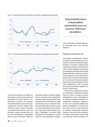 20 TALOUS  YHTEISKUNTA 1l
2010
tossa näy. Suomalaiset ovat 2000-luvul-
lakin pysyneet nykyisissä työsuhteissaan
keskimäärin 8-9 vuotta. Lisäksi on mie-
lenkiintoista huomata, että työsuhtei-
den keskimääräinen kesto kasvaa lasku-
suhdanteessa. Erityisen selkeästi näkyy
1990-luvun laman vaikutus. Rekrytoin-
tien vähenemisestä johtuva uusien työ-
suhteiden osuuden pieneneminen nä-
kyy myös keskimääräisen työsuhteiden
keston kasvuna. Vastaavasti 1990-luvun
puolivälissä alkanut voimakas työllisyy-
den kasvu kasvatti uusien työsuhteiden
määrää ja näkyy siksi työsuhteiden keski-
määräisen keston lyhenemisenä. Vaikka
työsuhteiden kesto on yleisimmin käy-
tetty työmarkkinoiden vakauden mittari,
ei se tästä syystä olekaan paras mahdol-
linen tapa mitata epävarmuuden muu-
toksia. Työllisyyden muutosten lisäksi
työsuhteiden keskimääräiseen kestoon
vaikuttaa myös työpaikkojen vapaaeh-
toinen vaihtaminen. Tämäkin liikkuvuus
on suurempaa nousu- kuin laskusuh-
danteessa.
Työpaikan menettämisen riski
Työsuhteiden epävakaudesta puhutta-
essa kenties luonnollisempi tapa on tar-
kastella muutoksia työsuhteiden päätty-
misriskissä. Työsuhteen päättymisriskiä
mallitettaessa voidaan arvioida erikseen
riskiä menettää työpaikka ja riskiä vaih-
taa työpaikkaa sekä riskiä, että työsuhde
päättyy eläkkeelle siirtymisen tai seuran-
ta-ajan loppumisen vuoksi. Elinaika-ana-
lyysissä kahta viimeistä voidaan käsitel-
lä ns. sensoroituna havaintona käyttäen
hyväksi tietoa,että työntekijää ei menet-
tänyt työpaikkaansa siihen mennessä,
kun työsuhde esimerkiksi eläkkeelle siir-
tymisen vuoksi päättyy.
Irtisanomisia ja vapaaehtoisia työpai-
kan vaihdoksia ei käytettävissä olevan
aineiston avulla voi erottaa toisistaan.
Epätäydellisenä mutta käyttökelpoise-
na ratkaisuna pidämme työpaikan me-
nettämisenä työsuhteen päättymis-
tä silloin, kun työsuhteen päättymisen
jälkeen työntekijällä ei seuraavan kah-
den viikon aikana ala uutta työsuhdet-
ta. Työpaikan vaihtamiseksi vastaavasti
lasketaan työsuhteet, joiden päättymi-
sen jälkeen alkaa kahden viikon sisällä
uusi työsuhde. Tulosten kannalta on to-
Kuvio 2. Yli vuoden kestäneiden työsuhteiden osuus rekisteri- ja kyselyaineistojen perusteella.
Eläkerekisteri Työvoimatutkimus
.7.7.8.8.9.9
198 1990 199 2000 200
Kuvio 3.Yli 10 vuotta kestäneiden työsuhteiden osuus rekisteri- ja kyselyaineistojen perusteella.
.2.....
198 1990 199 2000 200
Eläkerekisteri Työvoimatutkimus
Työvoimatutkimuksen
mukaan pitkien
työsuhteiden osuus on
kasvanut 1980-luvun
alun jälkeen.
 