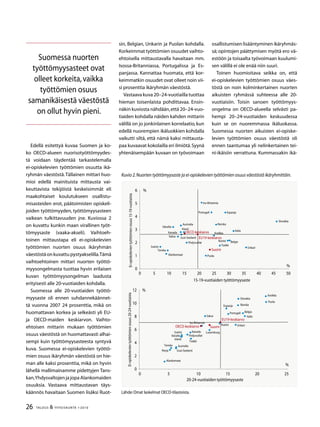 26 TALOUS  YHTEISKUNTA 1l
2010
Yhdysvallat
Iso-Britannia
Uusi-Seelanti
Unkari
Tsekki
Tanska
Sveitsi
Suomi
Slovakia
Saksa
Ruotsi
Ranska
Puola
Portugali
OECD-keskiarvo KreikkaKanada
Itävalta
Italia
Irlanti
EU19-keskiarvo
Espanja
Belgia
Australia
Alankomaat
0
1
2



6
0  10 1 20 2 0  0  0
1-19-vuotiaiden työttömyysaste
%
%
Ei-opiskelevientyöttömienosuus1-19-vuotiaista
Alankomaat
Australia
Belgia
Espanja
EU19-keskiarvo
Irlanti
Italia
Itävalta
Kanada
Kreikka
Luxemburg
Norja
OECD-keskiarvo
Portugali
Puola
Ranska
Ruotsi
Saksa
Slovakia
Suomi
Sveitsi
Tanska
Tsekki
Unkari
Uusi-Seelanti
Iso-Britannia
Yhdysvallat
0
2

6
8
10
12
0  10 1 20 2
20-2-vuotiaiden työttömyysaste
%
%
Ei-opiskelevientyöttömienosuus20-2-vuotiaista
Kuvio 2.Nuorten työttömyysaste ja ei-opiskelevien työttömien osuus väestöstä ikäryhmittäin.
Lähde:Omat laskelmat OECD-tilastoista.
Edellä esitettyä kuvaa Suomen ja ko-
ko OECD-alueen nuorisotyöttömyydes-
tä voidaan täydentää tarkastelemalla
ei-opiskelevien työttömien osuutta ikä-
ryhmän väestöstä.Tällainen mittari huo-
mioi edellä mainituista mittausta vai-
keuttavista tekijöistä keskeisimmät eli
maakohtaiset koulutukseen osallistu-
misasteiden erot, päätoimisten opiskeli-
joiden työttömyyden, työttömyysasteen
vaikean tulkittavuuden jne. Kuviossa 2
on kuvattu kunkin maan virallinen työt-
tömyysaste (vaaka-akseli). Vaihtoeh-
toinen mittaustapa eli ei-opiskelevien
työttömien nuorten osuus ikäryhmän
väestöstäonkuvattupystyakselilla.Tämä
vaihtoehtoinen mittari nuorten työttö-
myysongelmasta tuottaa hyvin erilaisen
kuvan työttömyysongelman laadusta
erityisesti alle 20-vuotiaiden kohdalla.
Suomessa alle 20-vuotiaiden työttö-
myysaste oli ennen suhdannekäännet-
tä vuonna 2007 24 prosenttia, mikä on
huomattavan korkea ja selkeästi yli EU-
ja OECD-maiden keskiarvon. Vaihto-
ehtoisen mittarin mukaan työttömien
osuus väestöstä on huomattavasti alhai-
sempi kuin työttömyysasteesta syntyvä
kuva. Suomessa ei-opiskelevien työttö-
mien osuus ikäryhmän väestöstä on hie-
man alle kaksi prosenttia, mikä on hyvin
lähellä mallimainamme pidettyjen Tans-
kan,YhdysvaltojenjajopaAlankomaiden
osuuksia. Vastaava mittaustavan täys-
käännös havaitaan Suomen lisäksi Ruot-
sin, Belgian, Unkarin ja Puolan kohdalla.
Korkeimmat työttömien osuudet vaihto-
ehtoisella mittaustavalla havaitaan mm.
Isossa-Britanniassa, Portugalissa ja Es-
panjassa. Kannattaa huomata, että kor-
keimmatkin osuudet ovat olleet noin vii-
si prosenttia ikäryhmän väestöstä.
Vastaava kuva 20–24-vuotiailla tuottaa
hieman toisenlaista pohdittavaa. Ensin-
näkin kuviosta nähdään,että 20–24-vuo-
tiaiden kohdalla näiden kahden mittarin
välillä on jo jonkinlainen korrelaatio,kun
edellä nuorempien ikäluokkien kohdalla
vaikutti siltä, että nämä kaksi mittausta-
paa kuvaavat kokolailla eri ilmiötä.Syynä
yhtenäisempään kuvaan on työvoimaan
Suomessa nuorten
työttömyysasteet ovat
olleet korkeita,vaikka
työttömien osuus
samanikäisestä väestöstä
on ollut hyvin pieni.
osallistumisen lisääntyminen ikäryhmäs-
sä; opintojen päättymisen myötä ero vä-
estöön ja toisaalta työvoimaan kuulumi-
sen välillä ei ole enää niin suuri.
Toinen huomioitava seikka on, että
ei-opiskelevien työttömien osuus väes-
töstä on noin kolminkertainen nuorten
aikuisten ryhmässä suhteessa alle 20-
vuotiaisiin. Toisin sanoen työttömyys-
ongelma on OECD-alueella selvästi pa-
hempi 20–24-vuotiaiden keskuudessa
kuin se on nuoremmassa ikäluokassa.
Suomessa nuorten aikuisten ei-opiske-
levien työttömien osuus väestöstä oli
ennen taantumaa yli nelinkertainen tei-
ni-ikäisiin verrattuna. Kummassakin ikä-
 