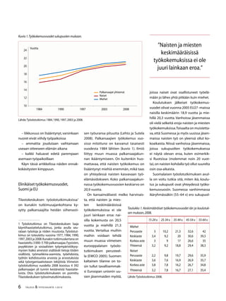 TALOUS  YHTEISKUNTA 1l
2010
– liikkuvuus on lisääntynyt, varsinkaan
nuoret eivät viihdy työpaikoissa
– ammattia joudutaan vaihtamaan
useaan otteeseen elämän aikana
– kaikki haluavat edetä parempaan
asemaan työpaikoillaan
Käyn tässä artikkelissa näiden ennak-
kokäsitysten kimppuun.
Elinikäiset työkokemusvuodet,
Suomi ja EU
Tilastokeskuksen työolotutkimuksissa
on kunakin tutkimusajankohtana ky-
sytty palkansaajilta heidän siihenasti-
 Työolotutkimus on Tilastokeskuksen laaja
käyntihaastattelututkimus, jonka avulla seu-
rataan työoloja ja niiden muutosta. Työolotut-
kimus on toteutettu vuosina 1977, 1984, 1990,
1997,2003 ja 2008.Kunakin tutkimuskertana on
haastateltu 3 000–5 700 palkansaajaa.Fyysisten,
psyykkisten ja sosiaalisten työympäristökysy-
mysten lisäksi aineistot sisältävät tietoja töiden
sisällöstä, työmarkkina-asemista, työehdoista,
työhön kohdistuvista arvoista ja arvostuksista
sekä työorganisaatiotason tekijöistä. Viimeisin
työolotutkimus vuodelta 2008 koostuu 4 392
palkansaajan yli tunnin kestäneistä haastatte-
luista. Otos työolotutkimukseen on poimittu
Tilastokeskuksen työvoimatutkimuksesta.
sen työuransa pituutta (Lehto ja Sutela
2008). Palkansaajien työkokemus vuo-
sissa mitattuna on kasvanut tasaisesti
vuodesta 1984 lähtien (kuvio 1). Ilmiö
liittyy muun muassa palkansaajakun-
nan ikääntymiseen. On kuitenkin huo-
mattavaa, että naisten työkokemus on
lisääntynyt miehiä enemmän, mikä taas
on yhteydessä naisten kasvavaan työ-
elämäsidokseen. Koko palkansaajakun-
nassa työkokemusvuosien keskiarvo on
20,9 vuotta.
On kansainvälisesti melko harvinais-
ta, että naisten ja mies-
ten keskimääräisissä
työkokemuksissa ei ole
juuri lainkaan eroa: nai-
silla kokemusta on 20,5
vuotta ja miehillä 21,3
vuotta. Vertailua muihin
maihin voidaan tehdä
muun muassa viimeisen
eurooppalaisen työolo-
tutkimuksen perusteel-
la (EWCO 2005). Suomen
kaltainen tilanne on to-
sin tullut tavallisemmak-
si Euroopan unionin uu-
sien jäsenmaiden myötä,
15-24 v. 25-34 v. 35-44 v. 45-54 v. 55-64 v.
Miehet
Perusaste 3 10,2 21,3 32,6 42
Keskiaste 3,4 9,2 20 30,6 39,3
Korkea aste 3 9 17 26,6 35
Yhteensä 3,2 9,2 18,8 29,4 38,3
Naiset
Perusaste 2,2 9,8 19,7 29,6 35,9
Keskiaste 3,6 7,6 16,9 26,9 35,7
Korkea aste 3,8 7,8 16,2 26,7 34,8
Yhteensä 3,2 7,8 16,7 27,1 35,4
Taulukko 1. Keskimääräiset työkokemusvuodet iän ja koulutuk-
sen mukaan,2008.
Lähde:Työolotutkimus 2008.
10
12
1
16
18
20
22
2
198 1990 1997 200 2008
Palkansaajat yhteensä
Naiset
Miehet
Vuotta
Kuvio 1.Työkokemusvuodet sukupuolen mukaan.
Lähde:Työolotutkimus 1984,1990,1997,2003 ja 2008.
joissa naiset ovat osallistuneet työelä-
mään jo lähes yhtä pitkään kuin miehet.
Koulutuksen jälkeiset työkokemus-
vuodet olivat vuonna 2005 EU27 -maissa
naisilla keskimäärin 18,9 vuotta ja mie-
hillä 20,3 vuotta. Vanhoissa jäsenmaissa
oli vielä selkeitä eroja naisten ja miesten
työkokemuksissa.Toisaalta on muistetta-
va, että Suomessa ja myös uusissa jäsen-
maissa naisten työ on yleensä ollut ko-
koaikaista. Niissä vanhoissa jäsenmaissa,
joissa sukupuolten työkokemuksessa
ei näytä olevan eroa, kuten esimerkik-
si Ruotsissa (molemmat noin 20 vuot-
ta),on naisten kohdalla työ ollut suurelta
osin osa-aikaista.
Suomalaisen työolotutkimuksen avul-
la on voitu tutkia sitä, miten ikä, koulu-
tus ja sukupuoli ovat yhteydessä työko-
kemusvuosiin. Suomessa vanhimmassa
ikäryhmässäkin (55–64 v) ero sukupuol-
”Naisten ja miesten
keskimääräisissä
työkokemuksissa ei ole
juuri lainkaan eroa.”
 