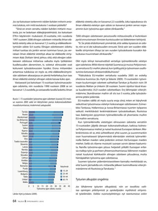 64 TALOUS  YHTEISKUNTA 1l
2010
Jos nyt katsotaan tarkemmin näiden kahden mittarin anta-
mia tuloksia,niin mitä taulukosta 1 voidaan päätellä?
”Siinä on ensin verrattu näiden kahden mittarin muu-
tosta, jos ne lasketaan eläkejärjestelmästä. Jos katsotaan
ETK:n käytännön mukaisesti 25-vuotiaita, niin vuodesta
1997 vuoteen 2008 elinajan odotteen mittarilla ilman elä-
kettä vietetty aika on kasvanut 1,5 vuotta ja eläkkeellesiir-
tymisiän odote 0,4 vuotta. Elinajan odotteeseen sidottu
mittari tuottaa siis jonkin verran isomman luvun, jos ver-
rataan ilman eläkettä vietettyä aikaa tai eläkkeelle siirty-
misen ikää. Osittain tämä johtuu siitä, että elinajan odot-
teeseen sidotussa mittarissa vaikutta myös työikäisten
kuolleisuuden aleneminen, ts. voitetut elinvuodet ovat
koituneet työssäolovuosien hyväksi. Erona mittareiden
antamissa tuloksissa on myös se, että eläkkeellesiirtymi-
siän odotteen aikasarjassa on pientä heilahtelua,kun taas
ilman eläkettä vietetyn elinajan odote kasvaa koko ajan.
Vastaavasti jos katsotaan 15-vuotiaan työvoimassaolo-
ajan odotetta, niin vuodesta 1990 vuoteen 2008 se on
kasvanut 1,3 vuodella,ja vastaavalla tavalla laskettu ilman
eläkettä vietetty aika on kasvanut 2,5 vuodella.Joka tapauksessa siis
ilman eläkettä vietetyn ajan odote on kasvanut jonkin verran nope-
ammin kuin työvoima-ajan odote elinkaarella.”
Tällä elinajan odotteeseen perustuvalla mittaustavalla ei kuitenkaan
pyritä ennustamaan ihmisten kuntoisuuden tai lääketieteen kehitystä.
”Ei.Se pitää ehdottomasti ymmärtää,että vaikka kyseessä on odo-
te, niin se ei ole tulevaisuuden ennuste. Siinä vain sen vuoden eläk-
keelle siirtymisen tiheys tai sen vuoden työssäoloaste kussakin ikä-
luokassa muunnetaan elinkaarelle.”
Olet myös tehnyt kansainvälisiä vertailuja työmarkkinoilla vietetyn
ajan odotteista.Miltä tilanne näyttää Suomessa ja muissa Pohjoismais-
sa verrattuna EU-maihin yleensä,kun työllisyyttä ja työvoimaan osallis-
tumista katsotaan elinkaarinäkökulmasta?
”Päätuloksia EU-maiden vertailusta vuodelta 2005 on esitelty
oheisissa kuvioissa (ks. Hytti ja Valaste 2009). 15-vuotiaiden työvoi-
maan kuulumisajan odotteet vaihtelivat Tanskan ja Ruotsin noin 39
vuodesta Maltan ja Unkarin 28 vuoteen. Suomi sijoittui tässä kisas-
sa kuudenneksi 35,9 vuoden odotteellaan. Ero lähimpään viiteryh-
määmme, Skandinavian maihin oli siis tuo 3 vuotta, jolla työssäolo-
amme pitäisi pidentää.
EU-maiden välillä oli myös suuria eroja siinä, miten eri ikäryhmät
vaikuttivat työvoimassa vietetyn kokonaisajan odotteeseen. Esimer-
kiksi Tankassa, Hollannissa ja Isossa-Britanniassa nuorten työpanos
vaikutti merkittävästi keskimääräiseen työssäoloaikaan. Ruotsissa
taas ikääntyvien pysyminen työmarkkinoilla oli ylivertaista muihin
EU-maihin verrattuna.
Kun työmarkkinoilla vietettyjen elinvuosien odotetta verrattiin
15-vuotiaiden jäljellä olevaan kokonaiselinaikaan, kaikissa kolmes-
sa Pohjoismaassa miehet ja naiset kuuluivat Euroopan kärkeen.Mie-
lenkiintoista oli se, että suhteellisesti yhtä suuren, ja suuremmankin
osan huomattavasti lyhyemmästä elämästään viettivät työmarkki-
noilla Baltian maiden sekä joidenkin entisen Itä-Euroopan maiden
miehet. Siellä siis tilanne muistutti suoraan sorvin ääreen kaatumis-
ta. Naisilla työvoima-ajan pituus heijasteli pitkälti Euroopan erilai-
sia malleja työn ja perheen yhteensovittamisessa.Välimeren maiden
naiset kuuluivat kärkikastiin elinajan odotteen pituudessa, mutta
häntäpäähän työvoima-ajan odotteessa.
Suomen työurien pidentämistavoitteen kannalta merkittävää on,
että Suomi jää kaikilla em. mittareilla jälkeen luonnollisesta viiteryh-
mästämme eli Ruotsista ja Tanskasta.”
Työurien alkupään ongelmia
Jos lähdemme työurien alkupäästä, niin on tavallista valit-
taa opintojen pitkittymistä ja opiskelijoiden myöhäistä siirtymis-
tä työelämään. Vaikka nuorisotyöttömyys nyt taantumassa onkin
0  10 1 20 2 0  0 
Malta
Unkari
Italia
Bulgaria
Luxemburg
Puola
Romania
Belgia
Kreikka
Liettua
Slovakia
Espanja
Ranska
Latvia
Slovenia
Tsekin tasavalta
Viro
Irlanti
Itävalta
Kypros
Saksa
Suomi
Portugali
Iso-Britannia
Alankomaat
Ruotsi
Tanska
Työvoima-ajan odote, vuosia
1–2
2–9
0–6
6–7
Ikäryhmät
Kuvio 1.15-vuotiaiden työvoima-ajan odotteet (vuosia) EU-mais-
sa vuonna 2005 sekä eri ikäryhmien panos kokonaisodotteen
muodostumisessa,molemmat sukupuolet.
Lähde:Hytti ja Valaste (2009).
 