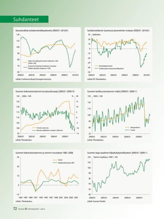72 TALOUS  YHTEISKUNTA 1l
2010
Suhdanteet
Suomen kokonaistuotannon kuukausikuvaaja 2000:01–2009:10.
Lähde:Tilastokeskus.
Suomen kokonaistuotannon ja viennin muutokset 1985–2008. Suomen laaja reaalinen kilpailukykyindikaattori 2000:01–2009:11.
Suomen teollisuustuotannon määrä 2000:01–2009:11.
Lähde:Tilastokeskus.
Suhdannetilanne Suomessa barometrien mukaan 2000:01–2010:01.
Lähde:EK,Tilastokeskus.
Kansainvälisiä suhdanneindikaattoreita 2000:01–2010:01.
Lähde:Conference Board,Euroopan komissio.
Lähde: Tilastokeskus. Lähde:Suomen Pankki.
60
70
80
90
100
110
120
2000:01 2002:01 200:01 2006:01 2008:01 2010:01
Index of Leading Economic Indicators, USA
(200=100)
Economic Sentiment Indicator, Euroalue
(Pitkän aikavälin keskiarvo=100)
-0
-0
-0
-20
-10
0
10
20
0
2000:01 2002:01 200:01 2006:01 2008:01 2010:01
Saldoluku
Kuluttajabarometri
Teollisuuden luottamusindikaattori
9
100
10
110
11
120
12
10
2000:01 2002:01 200:01 2006:01 2008:01
2000 = 100
-1
-10
-
0

10
1
20%
Trendi, vasen ast.
Muutos edelliseen vuoteen, oikea ast.
70
80
90
100
110
120
10
2000:01 2002:01 200:01 2006:01 2008:01
200 = 100
Alkuperäinen
Trendi
-10
0
10
20
0
198 1987 1989 1991 199 199 1997 1999 2001 200 200 2007
Vienti
Markkinahintainen BKT
90
92
9
96
98
100
102
10
2000:01 2002:01 200:01 2006:01 2008:01
Tammi-maaliskuu 1999 = 100
 