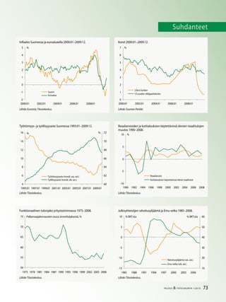73TALOUS  YHTEISKUNTA 1l
2010
Suhdanteet
Reaaliansioiden ja kotitalouksien käytettävissä olevien reaalitulojen
muutos 1990–2008.
Lähde:Tilastokeskus.
Julkisyhteisöjen rahoitusylijäämä ja Emu-velka 1985–2008.
Työttömyys- ja työllisyysaste Suomessa 1995:01–2009:12.
Lähde:Tilastokeskus.
Inflaatio Suomessa ja euroalueella 2000:01–2009:12.
Lähde:Eurostat,Tilastokeskus.
Funktionaalinen tulonjako yritystoiminnassa 1975–2008.
Korot 2000:01–2009:12.
Lähde:Suomen Pankki.
Lähde:Tilastokeskus. Lähde:Tilastokeskus.
-2
-1
0
1
2



2000:01 2002:01 200:01 2006:01 2008:01
%
Suomi
Euroalue
0
1
2



6
7
2000:01 2002:01 200:01 2006:01 2008:01
%
 kk:n Euribor
10 vuoden obligaatiokorko

6
8
10
12
1
16
199:01 1997:01 1999:01 2001:01 200:01 200:01 2007:01 2009:01
%
60
62
6
66
68
70
72%
Työttömyysaste (trendi, vas. ast.)
Työllisyysaste (trendi, oik. ast.)
-10
-
0

10
1990 1992 199 1996 1998 2000 2002 200 2006 2008
%
Reaaliansiot
Kotitalouksien käytettävissä olevat reaalitulot
0

60
6
70
7
197 1978 1981 198 1987 1990 199 1996 1999 2002 200 2008
Palkansaajakorvausten osuus arvonlisäyksestä, %
-1
-10
-
0

10
198 1988 1991 199 1997 2000 200 2006
% BKT:sta
10
20
0
0
0
60% BKT:sta
Rahoitusylijäämä (vas. ast.)
Emu-velka (oik. ast.)
 