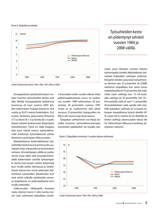 TALOUS  YHTEISKUNTA 1l
2010
Eurooppalaisentyöolotutkimuksen mu-
kaan Suomen työsuhteiden kestot ovat
aika lähellä eurooppalaista keskiarvoa:
Suomessa oli tuon vuonna 2005 teh-
dyn tutkimuksen mukaan keskiarvo 10,8
vuotta ja EU27-maissa keskimäärin 10,2
vuotta. Vanhoista jäsenmaista Britannia
(7,5 v),Irlanti (8,1 v) jaTanska (8,1 v) poik-
keavat selvästi keskiarvosta lyhyempine
työsuhteineen. Tämä on sikäli loogista,
että juuri näissä maissa työmarkkina-
malli (heikompi työsuhdeturva) johtaa
ilmeisesti suurempaan liikkuvuuteen.
Ikävakioiduissa keskimääräisissä työ-
suhteidenkestoissaei Suomessaolesuu-
riakaan eroja sukupuolen ja koulutuksen
suhteen.Ammattialojen välillä on jonkin
verran eroja sikäli, että terveydenhoito-
alalla kokemukset samalla työnantajal-
la olosta ovat jossain määrin lyhyempiä
kuin muilla aloilla, teknisessä ja tieteel-
lisessä työssä taas muita pidempiä. Sek-
toreittain tarkastellen ikävakioidut erot
ovat selviä: valtiolla työskentely samas-
sa työpaikassa on pidempiaikaista kuin
muilla sektoreilla.
Liikkuvuuden vähäisyyttä kuvastaa
myös oheinen kuvio 5 siitä, kuinka mo-
net ovat vaihtaneet työpaikkaa viimek-
si kuluneiden viiden vuoden aikana. Koko
palkansaajakunnassa osuus on pudon-
nut vuoden 1990 tutkimuksen 42 pro-
sentista 34 prosenttiin vuonna 1997,
mutta se on myöhemmin siitä vähän
noussut, 37 prosenttiin. Sukupuolten vä-
lillä ei ole suuria eroja tässä asiassa.
Työpaikan vaihtaminen voi liittyä toi-
saalta huonoon työmarkkina-asemaan,
esimerkiksi pätkätöihin tai hyvään ase-
maan, jossa liikutaan omasta halusta
työnantajalta toiselle. Määräaikaiset työ-
suhteet lisäävätkin vaihtojen todennä-
köisyyttä selvästi: pysyvässä työsuhtees-
sa olevista vain 32 prosenttia oli (2008)
vaihtanut työpaikkaa, kun sama osuus
määräaikaisilla oli 75 prosenttia.Ikä mää-
rittää myös vaihtoja: kun 15–24-vuoti-
ailla vaihtoja oli 76 prosentilla, niin 55–
64-vuotiailla niitä oli vain 11 prosentilla.
Ammattialoittain sekä naisilla että mie-
hillä työpaikan vaihtoja oli runsaasti ta-
kanaan kaupallisessa työssä olevilla (47
%, naiset 49 %, miehet 45 %). Miehillä oli
eniten vaihtoja rakennusalan töissä (46
%). Sektoreittain liikkuvuus keskittyy yk-
sityiseen sektoriin.
20
2
0

0

0
1990 1997 200 2008
Palkansaajat yhteensä
Naiset
Miehet
%
Kuvio 5.Työpaikkaa viimeisten 5 vuoden aikana vaihtaneet.
Lähde:Työolotutkimukset 1990,1997,2003 ja 2008.
0
2

6
8
10
12
198 1990 1997 200 2008
Palkansaajat yhteensä
Naiset
Miehet
Vuotta
Kuvio 4.Työpaikassa oloaika.
Lähde:Työolotutkimukset 1984,1990,1997,2003 ja 2008.
Työsuhteiden kesto
on pidentynyt selvästi
vuosien 1984 ja
2008 välillä.
 