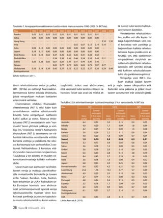 28 TALOUS  YHTEISKUNTA 1l
2012
tässä rahoituslaitosten voitot ja palkat.
IMF (2010a) on esittänyt finanssiaktivi-
teettiverosta kolme erilaista ehdotusta,
joissa veropohjaan mukaan luettavien
erien määrä vaihtelee.
Ensimmäinen ehdotus finanssiakti-
viteettiverosta (FAT 1) olisi ikään kuin
arvonlisäveron vastine rahoitusmark-
kinoille. Siinä veropohjaan luettaisiin
kaikki palkat ja voitot. Toisessa ehdo-
tuksessa (FAT 2) verotettaisiin vain ”nor-
maalin” tason ylittäviä palkkoja ja voit-
toja (ns. ”economic rentiä”). Kolmannen
ehdotuksen (FAT 3) tavoitteena on vä-
hentää riskinottoa verottamalla erittäin
korkeita voittoja ja palkkioita. Ne olisi-
vat korkeampia kuin vaihtoehdon 2 vas-
taavat. Vaihtoehdossa 3 korostuu vää-
ristyneiden kannustimien korjaaminen.
Taulukossa 2 on esitetty eri maiden ve-
rotuottoestimaatteja kullekin vaihtoeh-
dolle.
Useat maat ovat asettaneet tai ehdot-
taneet veroja ja maksuja pankkisekto-
rilla maksettaville bonuksille ja taseen
erille. Saksan, Ranskan, Italia, Ruotsin,
Ison-Britannian ja USA:n hallitukset se-
kä Euroopan komissio ovat ehdotta-
neet ja toimeenpanneet kyseisiä veroja
rahoitussektorille. Kyseiset verot kos-
kettavat pankkeja ja joissain tapauksis-
sa muita rahoituslaitoksia kuten vakuu-
tusyhtiöitä. Jotkut ovat ehdottaneet,
että verotulot tulisi kerätä erilliseen ra-
hastoon. Toiset taas ovat sitä mieltä, et-
tä tuotot tulisi kerätä hallituk-
sen yleiseen käyttöön.
Verotettavien rahoituslaitos-
ten joukko voi olla kapea tai
laaja. Kapeimmillaan vero voi-
si koskettaa vain pankkeja ja
laajimmillaan kaikkia rahoitus-
laitoksia. Kapea joukko voisi ai-
heuttaa sen, että systeemiset
riskipesäkkeet siirtyisivät ve-
rottamatta jätettäviin rahoitus-
laitoksiin. IMF (2010b) esittää,
että kaikkien rahoituslaitosten
tulisi olla pankkiveron piirissä.
Veropohja voisi IMF:n mu-
kaan sisältää laajasti taseen
eriä ja myös taseen ulkopuolisia eriä.
Kuitenkin oma pääoma ja jotkut muut
taseen vastattavien erät voitaisiin jättää
Maa 1990 1995 2000 2001 2002 2003 2004 2005 2006 2007 2008 2009
Ranska 0,05 0,01 0,03 0,02 0,01 0,01 0,01 0,01 0,01 0,01 - -
Saksa 0,06 0,00 0,00 0,00 0,00 0,00 0,00 0,00 0,00 0,00 - -
Hong Kong - - - - - - - - - - 2,10 1,32
Intia - - - - - - 0,02 0,07 0,12 0,19 0,10 -
Italia 0,08 0,12 0,00 0,00 0,00 0,00 0,00 0,00 0,00 0,00 - -
Japani 0,18 0,11 0,00 0,00 0,00 0,00 0,00 0,00 0,00 0,00 - -
Etelä-Korea 0,12 0,18 0,62 0,37 0,45 0,32 0,26 0,41 0,43 0,58 - -
Etelä-Afrikka - - - 0,34 0,36 0,36 0,46 0,54 0,58 0,49 0,51 -
Sveitsi 0,56 0,38 0,85 0,67 0,50 0,46 0,47 0,44 0,46 0,46 - -
Taiwan - - - 0,65 0,77 0,72 0,85 0,65 0,79 1,07 0,77 -
Yhdistyneet
Kuningaskunnat
0,16 0,14 0,39 0,45 0,27 0,23 0,22 0,22 0,27 0,28 0,29 0,44
Taulukko 1.Arvopaperitransaktioveron tuotto eräissä maissa vuosina 1990–2009 (% BKT:sta).
Lähde:Matheson (2011).
Maa FAT1 FAT2 FAT3
Vero-
pohja
Tuotto-
estimaatti
5 %:n vero-
asteella
Vero-
pohja
Tuotto-
estimaatti
5 %:n vero-
asteella
Vero-
pohja
Tuotto-
estimaatti
5 %:n vero-
asteella
Australia 6,4 0,32 3,0 0,15 0,9 0,05
Itävalta 4,0 0,20 1,7 0,09 1,8 0,09
Belgia 4,2 0,21 1,8 0,09 1,5 0,08
Kanada 5,6 0,28 2,2 0,11 0,8 0,04
Tanska 4,0 0,20 1,8 0,09 0,7 0,04
Suomi 1,9 0,10 0,9 0,05 0,2 0,01
Ranska 3,3 0,17 0,9 0,05 0,8 0,04
Saksa 3,6 0,18 1,5 0,08 0,5 0,03
Unkari 3,6 0,18 2,0 0,10 0,9 0,05
Islanti 6,5 0,33 2,8 0,14 3,8 0,19
Irlanti 8,4 0,42 5,7 0,29 1,8 0,09
Italia 3,6 0,18 1,6 0,08 0,4 0,02
Japani 6,8 0,34 4,9 0,25 0,4 0,02
Korean tasavalta 6,4 0,32 4,2 0,21 0,5 0,03
Luxemburg 23,2 1,16 15,3 0,77 5,7 0,29
Alankomaat 4,9 0,25 2,0 0,10 0,6 0,03
Norja 2,7 0,14 1,5 0,08 0,3 0,02
Portugali 4,8 0,24 2,6 0,13 0,5 0,03
Espanja 3,5 0,18 1,7 0,09 0,9 0,05
Ruotsi 2,5 0,13 0,9 0,05 0,7 0,04
Yhdistyneet
Kuningaskunnat
6,1 0,31 2,7 0,14 1,1 0,06
USA 6,6 0,33 2,8 0,14 0,7 0,04
Taulukko 2.Eri aktiviteettiverojen tuottoestimaatteja 5 %:n veroasteella,% BKT:sta.
Lähde:Keen et al.(2010).
 