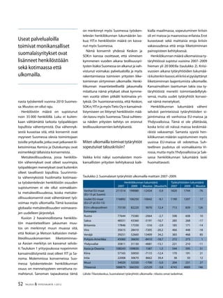 52 TALOUS  YHTEISKUNTA 1l
2012
nasta työskenteli vuonna 2010 Suomes-
sa.Muutos on ollut raju.
Henkilöstön määrä on supistunut
noin 35 000 henkilöllä. Luku ei kuiten-
kaan välttämättä tarkoita työpaikkojen
lopullista vähentymistä. Osa vähennyk-
sestä kuvastaa sitä, että konsernit ovat
myyneet Suomessa olevia toimintojaan
toisille yritykselle,jotka ovat jatkaneet lii-
ketoimintaa. Kemira ja Outokumpu ovat
esimerkkejä tällaisista konserneista.
Metsäteollisuudessa, jossa henkilös-
tön vähennykset ovat olleet suurimpia,
työpaikkojen menetykset ovat kuitenkin
olleet tavallisesti lopullisia. Suurimmis-
ta vähennyksistä huolimatta kotimaas-
sa työskentelevän henkilöstön osuuden
supistuminen ei ole ollut voimakkain-
ta metsäteollisuudessa, koska metsäte-
ollisuuskonsernit ovat vähentäneet työ-
voimaa myös ulkomailla. Tämä kuvastaa
globaalia metsäteollisuuden voimavaro-
jen uudelleen järjestelyä.
Kuvion 2 havainnollistama henkilös-
tön maantieteellisen jakauman muu-
tos on merkinnyt muun muassa sitä,
että Nokian ja Metson kaltaisten metal-
liteollisuuskonsernien liiketoiminnas-
sa Aasian merkitys on kasvanut selväs-
ti.Taulukon 1 yritysjoukossa nopeimmin
kansainvälistyneitä ovat olleet YIT ja Sa-
noma. Molemmissa konserneissa Suo-
messa työskentelevän henkilökunnan
osuus on menneisyyteen verrattuna ro-
mahtanut. Sanoman tapauksessa tämä
on merkinnyt myös Suomessa työsken-
televän henkilökunnan lukumäärän las-
kua; YIT:n henkilöstön määrä on kasva-
nut myös Suomessa.
Nämä konsernit yhdessä Keskon ja
SOK:n kanssa osoittavat, että viimeisen
kymmenen vuoden aikana teollisuusyri-
tysten lisäksi Suomessa on alkanut ja vah-
vistunut voimakas palvelualoilla ja myös
rakentamisessa toimivien yritysten liike-
toiminnan siirtyminen ulkomaille. Henki-
lökunnan maantieteellisellä jakaumalla
mitattuna nämä yritykset olivat kymme-
nen vuotta sitten pitkälti kotimaisia yri-
tyksiä. On huomionarvoista, että Keskon,
SOK:n,YIT:n ja myösTieto Oy:n kansainvä-
listymiseen on liittynyt henkilöstön mää-
rän kasvu myös Suomessa.Tässä suhtees-
sa näiden yritysten kehitys on eronnut
teollisuuskonsernien kehityksestä.
Miten ulkomailla toimivat tytäryhtiöt
sopeutuivat talouskriisiin?
Vaikka kriisi näkyi suomalaisten moni-
kansallisten yritysten kehityksessä kaik-
kialla maailmassa, sopeutuminen kriisin
oli eri maissa ja maanosissa erilaista.Erot
kuvastavat sekä maittaisia eroja kriisin
vakavuudessa että eroja liiketoiminnan
painopisteen kehityksessä.
Henkilökunnanmääräulkomaisissaty-
täryhtiöissä supistui vuosina 2007–2009
hieman yli 20 000:lla (taulukko 2). Kriisi-
vuosien aikana tytäryhtiöiden lukumää-
räkuitenkinkasvoi,elikriisieipysäyttänyt
liiketoiminnan laajentumista ulkomaille.
Kansainvälisen taantuman takia osa ty-
täryhtiöistä menetti toimintaedellytyk-
sensä, mutta uudet tytäryhtiöt korvasi-
vat nämä menetykset.
Henkilökunnan lukumäärä väheni
selvästi perinteisissä tytäryhtiöiden si-
jaintimaissa eli vanhoissa EU-maissa ja
Yhdysvalloissa. Tämä ei ole yllättävää,
koska kriisi oli näissä maissa keskimää-
räistä vakavampi. Samasta syystä hen-
kilökunnan määrän supistuminen myös
uusissa EU-maissa oli odotettua. Suh-
teellinen pudotus oli voimakkainta Vi-
rossa,mutta myös Yhdysvalloissa ja Sak-
sassa henkilökunnan lukumäärä laski
huomattavasti.
Henkilökunnan lukumäärä Tytäryhtiöiden lukumäärä
2007 2009 Muutos Muutos% 2007 2009 Muutos
Vanhat EU-maat
(EU-15 pl.Suomi)
211514 199080 -12434 -5,9 1820 1744 -76
Uudet EU-maat
(EU-27 pl.EU-15)
116892 106250 -10642 -9,1 1190 1207 17
EU:n ulkopuolinen
Eurooppa
73150 82220 9070 12,4 713 839 126
Ruotsi 77644 75580 -2064 -2,7 598 608 10
Saksa 48551 43360 -5191 -10,7 285 268 -17
Britannia 17846 17330 -516 -2,9 185 171 -14
Viro 35615 28410 -7205 -20,2 466 448 -18
Venäjä 39251 52660 13409 34,2 383 468 85
Pohjois-Amerikka 45060 36650 -8410 -18,7 272 273 1
Yhdysvallat 35811 31130 -4681 -13,1 221 210 -11
Aasia ja Oseania 108243 109830 1587 1,5 544 595 51
Kiina 57165 50050 -7115 -12,4 170 191 21
Intia 22008 30670 8662 39,4 38 50 12
Muut 34020 32320 -1700 -5,0 204 231 27
Yhteensä 588879 566350 -22529 -3,8 4743 4889 146
Taulukko 2.Suomalaiset tytäryhtiöt ulkomailla maittain 2007–2009.
Lähde:Tilastokeskus,Suomalaiset tytäryhtiöt ulkomailla –tilasto; omat laskelmat.
Useat palvelualoilla
toimivat monikansalliset
suomalaisyritykset ovat
lisänneet henkilöstöään
sekä kotimaassa että
ulkomailla.
 