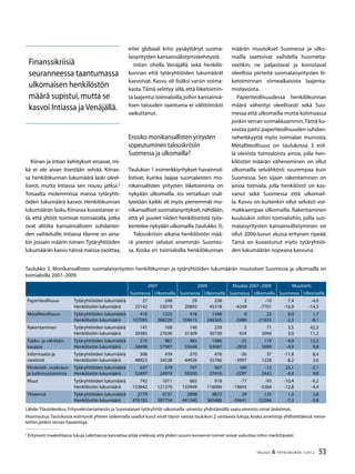 53TALOUS  YHTEISKUNTA 1l
2012
Kiinan ja Intian kehitykset eroavat, mi-
kä ei ole aivan itsestään selvää. Kiinas-
sa henkilökunnan lukumäärä laski oleel-
lisesti, mutta Intiassa sen nousu jatkui.3
Toisaalta molemmissa maissa tytäryhti-
öiden lukumäärä kasvoi. Henkilökunnan
lukumäärän lasku Kiinassa kuvastanee si-
tä, että yhtiöt toimivat toimialoilla, jotka
ovat alttiita kansainvälisten suhdantei-
den vaihteluille. Intiassa tilanne on aina-
kin jossain määrin toinen.Tytäryhtiöiden
lukumäärän kasvu näissä maissa osoittaa,
ettei globaali kriisi pysäyttänyt suoma-
laisyritysten kansainvälistymiskehitystä.
Intian ohella Venäjällä sekä henkilö-
kunnan että tytäryhtiöiden lukumäärät
kasvoivat. Kasvu oli lisäksi varsin voima-
kasta.Tämä selittyy sillä,että liiketoimin-
ta laajentui toimialoilla,joihin kansainvä-
lisen talouden taantuma ei välittömästi
vaikuttanut.
Erosiko monikansallisten yritysten
sopeutuminen talouskriisiin
Suomessa ja ulkomailla?
Taulukon 1 esimerkkiyritykset havainnol-
listivat, kuinka laajaa suomalaisten mo-
nikansallisten yritysten liiketoiminta on
nykyään ulkomailla. Jos vertailuun sisäl-
lytetään kaikki eli myös pienemmät mo-
nikansalliset suomalaisyritykset,nähdään,
että yli puolet niiden henkilöstöstä työs-
kentelee nykyään ulkomailla (taulukko 3).
Talouskriisin aikana henkilöstön mää-
rä pieneni selvästi enemmän Suomes-
sa. Koska eri toimialoilla henkilökunnan
määrän muutokset Suomessa ja ulko-
mailla saattoivat vaihdella huomatta-
vastikin, ne paljastavat ja korostavat
oleellisia piirteitä suomalaisyritysten lii-
ketoiminnan viimeaikaisista laajenta-
mistavoista.
Paperiteollisuudessa henkilökunnan
määrä vähentyi oleellisesti sekä Suo-
messa että ulkomailla mutta kotimaassa
jonkin verran voimakkaammin.Tämä ku-
vastaa paitsi paperiteollisuuden suhdan-
neherkkyyttä myös toimialan murrosta.
Metalliteollisuus on taulukossa 3 esil-
lä olevista toimialoista ainoa, jolla hen-
kilöstön määrän väheneminen on ollut
ulkomailla selvähkösti suurempaa kuin
Suomessa. Sen sijaan rakentaminen on
ainoa toimiala, jolla henkilöstö on kas-
vanut sekä Suomessa että ulkomail-
la. Kasvu on kuitenkin ollut selvästi voi-
makkaampaa ulkomailla. Rakentaminen
kuuluukin niihin toimialoihin, joilla suo-
malaisyritysten kansainvälistyminen on
ollut 2000-luvun alussa erityisen ripeää.
Tämä on kuvastunut myös tytäryhtiöi-
den lukumäärän nopeana kasvuna.
3
Erityisesti maakohtaisia lukuja tulkittaessa kannattaa pitää mielessä,että yhden suuren konsernin toimet voivat vaikuttaa niihin merkittävästi.
Lähde:Tilastokeskus,Yritysrekisteriaineisto ja Suomalaiset tytäryhtiöt ulkomailla -aineisto yhdistämällä saatu aineisto; omat laskelmat.
Huomautus:Taulukossa esiintyvät yhteen laskemalla saadut luvut eivät täysin vastaa taulukon 2 vastaavia lukuja, koska aineistoja yhdistettäessä mene-
tettiin jonkin verran havaintoja.
2007 2009 Muutos 2007–2009 Muutos%
Suomessa Ulkomailla Suomessa Ulkomailla Suomessa Ulkomailla Suomessa Ulkomailla
Paperiteollisuus Tytäryhtiöiden lukumäärä
Henkilöstön lukumäärä
27
25142
248
53019
29
20893
238
45318
2
-4249
-10
-7701
7,4
-16,9
-4,0
-14,5
Metalliteollisuus Tytäryhtiöiden lukumäärä
Henkilöstön lukumäärä
416
107095
1325
268220
416
104615
1348
246565
0
-2480
23
-21655
0,0
-2,3
1,7
-8,1
Rakentaminen Tytäryhtiöiden lukumäärä
Henkilöstön lukumäärä
141
30385
168
27636
146
31309
239
30730
5
924
71
3094
3,5
3,0
42,3
11,2
Tukku- ja vähittäis-
kauppa
Tytäryhtiöiden lukumäärä
Henkilöstön lukumäärä
510
58498
967
57997
485
55648
1086
63687
-25
-2850
119
5690
-4,9
-4,9
12,3
9,8
Informaatio ja
viestintä
Tytäryhtiöiden lukumäärä
Henkilöstön lukumäärä
306
48923
439
34538
270
44926
476
35766
-36
-3997
37
1228
-11,8
-8,2
8,4
3,6
Kiinteistö-,vuokraus-
ja tutkimustoiminta
Tytäryhtiöiden lukumäärä
Henkilöstön lukumäärä
637
52497
579
24974
797
50200
567
27416
160
-2297
-12
2442
25,1
-4,4
-2,1
9,8
Muut Tytäryhtiöiden lukumäärä
Henkilöstön lukumäärä
742
153642
1011
121370
665
133949
918
116006
-77
-19693
-93
-5364
-10,4
-12,8
-9,2
-4,4
Yhteensä Tytäryhtiöiden lukumäärä
Henkilöstön lukumäärä
2779
476182
4737
587754
2808
441540
4872
565488
29
-34641
135
-22266
1,0
-7,3
2,8
-3,8
Taulukko 3. Monikansallisten suomalaisyritysten henkilökunnan ja tytäryhtiöiden lukumäärän muutokset Suomessa ja ulkomailla eri
toimialoilla 2007–2009.
Finanssikriisiä
seuranneessa taantumassa
ulkomaisen henkilöstön
määrä supistui,mutta se
kasvoi Intiassa ja Venäjällä.
 