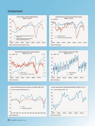 64 TALOUS  YHTEISKUNTA 1l
2012
Suhdanteet
Suomen kokonaistuotannon kuukausikuvaaja
2000:01–2011:10.
Lähde:Tilastokeskus.
Kansainvälisiä suhdanneindikaattoreita
2000:01–2012:01.
Lähde:Conference Board,Euroopan komissio.
Suomen kokonaistuotannon ja viennin muutokset 1985–2010.
Lähde:Tilastokeskus.
Suomen teollisuustuotannon määrä
2000:01–2011:11.
Lähde:Tilastokeskus.
Suomen laaja reaalinen kilpailukykyindikaattori 2000:01–2011:11.
Suhdannetilanne Suomessa barometrien mukaan
2000:01–2012:01.
Lähde:EK,Tilastokeskus.
Lähde:Suomen Pankki.
60
70
80
90
100
110
120
2000:01 2002:01 2004:01 2006:01 2008:01 2010:01 2012:01
Index of Leading Economic Indicators, USA
(2004=100)
Economic Sentiment Indicator, Euroalue
(Pitkän aikavälin keskiarvo=100)
-50
-40
-0
-20
-10
0
10
20
0
2000:01 2002:01 2004:01 2006:01 2008:01 2010:01 2012:01
Kuluttajabarometri
Teollisuuden luottamusindikaattori
Saldoluku
95
100
105
110
115
120
125
10
2000:01 2002:01 2004:01 2006:01 2008:01 2010:01
-15
-10
-5
0
5
10
15
20
Trendi, vas. ast.
Muutos edelliseen vuoteen, oik. ast.
2000 = 100 %
-0
-20
-10
0
10
20
0
1985 1987 1989 1991 199 1995 1997 1999 2001 200 2005 2007 2009
Vienti
Markkinahintainen BKT
Muutos vuoden 2000 viitehinnoin, %
70
80
90
100
110
120
10
2000:01 2002:01 2004:01 2006:01 2008:01 2010:01
Alkuperäinen
Trendi
2005 = 100
90
92
94
96
98
100
102
104
2000:01 2002:01 2004:01 2006:01 2008:01 2010:01
Tammi-maaliskuu 1999 = 100
 