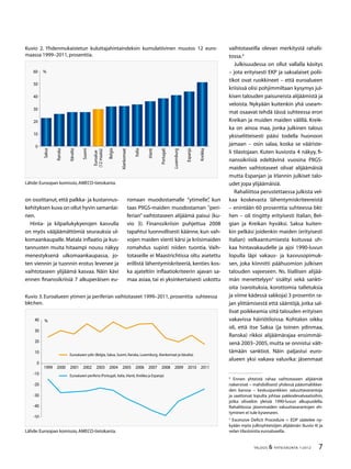 TALOUS  YHTEISKUNTA 1l
2012
Kuvio 2. Yhdenmukaistetun kuluttajahintaindeksin kumulatiivinen muutos 12 euro-
maassa 1999–2011,prosenttia.
Lähde:Euroopan komissio,AMECO-tietokanta.
0
10
20
0
40
50
60
Saksa
Ranska
Itävalta
Suomi
Euroalue
(12maata)
Belgia
Alankomaat
Italia
Irlanti
Portugali
Luxemburg
Espanja
Kreikka
%
Kuvio 3. Euroalueen ytimen ja periferian vaihtotaseet 1999–2011, prosenttia suhteessa
bkt:hen.
Lähde:Euroopan komissio,AMECO-tietokanta.
-50
-40
-0
-20
-10
0
10
20
0
40
1999 2000 2001 2002 200 2004 2005 2006 2007 2008 2009 2010 2011
%
Euroalueen ydin (Belgia, Saksa, Suomi, Ranska, Luxemburg, Alankomaat ja itävalta)
Euroalueen periferia (Portugali, Italia, Irlanti, Kreikka ja Espanja)
on osoittanut, että palkka- ja kustannus-
kehityksen kuva on ollut hyvin samanlai-
nen.
Hinta- ja kilpailukykyerojen kasvulla
on myös vääjäämättömiä seurauksia ul-
komaankaupalle. Matala inflaatio ja kus-
tannusten muita hitaampi nousu näkyy
menestyksenä ulkomaankaupassa, jo-
ten viennin ja tuonnin erotus levenee ja
vaihtotaseen ylijäämä kasvaa. Näin kävi
ennen finanssikriisiä 7 alkuperäisen eu-
romaan muodostamalle ”ytimelle”, kun
taas PIIGS-maiden muodostaman ”peri-
ferian” vaihtotaseen alijäämä paisui (ku-
vio 3). Finanssikriisin puhjettua 2008
tapahtui luonnollisesti käänne, kun vah-
vojen maiden vienti kärsi ja kriisimaiden
romahdus supisti niiden tuontia. Vaih-
totaseille ei Maastrichtissa oltu asetettu
erillistä lähentymiskriteeriä, kenties kos-
ka ajateltiin inflaatiokriteerin ajavan sa-
maa asiaa, tai ei yksinkertaisesti uskottu
vaihtotaseilla olevan merkitystä rahalii-
tossa.
Julkisuudessa on ollut vallalla käsitys
– jota erityisesti EKP ja saksalaiset polii-
tikot ovat ruokkineet – että euroalueen
kriisissä olisi pohjimmiltaan kysymys jul-
kisen talouden paisuneista alijäämistä ja
veloista. Nykyään kuitenkin yhä useam-
mat osaavat tehdä tässä suhteessa eron
Kreikan ja muiden maiden välillä. Kreik-
ka on ainoa maa, jonka julkinen talous
yksiselitteisesti pääsi todella huonoon
jamaan – osin salaa, koska se vääriste-
li tilastojaan. Kuten kuviosta 4 näkyy, fi-
nanssikriisiä edeltävinä vuosina PIIGS-
maiden vaihtotaseet olivat alijäämäisiä
mutta Espanjan ja Irlannin julkiset talo-
udet jopa ylijäämäisiä.
Rahaliittoa perustettaessa julkista vel-
kaa koskevasta lähentymiskriteereistä
– enintään 60 prosenttia suhteessa bkt:
hen – oli tingitty erityisesti Italian, Bel-
gian ja Kreikan hyväksi. Saksa kuiten-
kin pelkäsi joidenkin maiden (erityisesti
Italian) velkaantumisesta koituvaa uh-
kaa hintavakaudelle ja ajoi 1990-luvun
lopulla läpi vakaus- ja kasvusopimuk-
sen, joka kiinnitti päähuomion julkisen
talouden vajeeseen. Ns. liiallisen alijää-
män menettelyyn
sisältyi sekä sankti-
oita (varoituksia, korottomia talletuksia
ja viime kädessä sakkoja) 3 prosentin ra-
jan ylittämisestä että sääntöjä, jotka sal-
livat poikkeamia siitä talouden erityisen
vakavissa häiriötiloissa. Kohtalon oikku
oli, että itse Saksa (ja toinen ydinmaa,
Ranska) rikkoi alijäämärajaa ensimmäi-
senä 2003–2005, mutta se onnistui vält-
tämään sanktiot. Näin paljastui euro-
alueen yksi vakava valuvika: jäsenmaat

Ennen yhteistä rahaa vaihtotaseen alijäämät
nakersivat – mahdollisesti yhdessä pääomaliikkei-
den kanssa – keskuspankkien valuuttavarantoja
ja saattoivat lopulta johtaa pakkodevalvaatioihin,
jotka olivatkin yleisiä 1990-luvun alkupuolella.
Rahaliitossa jäsenmaiden valuuttavarantojen eh-
tyminen ei tule kyseeseen.

Excessive Deficit Procedure = EDP säätelee ny-
kyään myös julkisyhteisöjen alijäämän (kuvio 4) ja
velan tilastointia euroalueella.
 