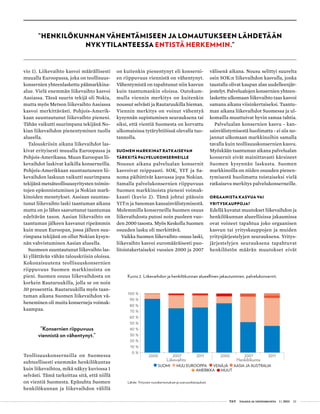  T&Y talous ja yhteiskunta 1 | 2013 23
vio 1). Liikevaihto kasvoi määrällisesti
muualla Euroopassa, joka on teollisuus-
konsernien yhteenlaskettu päämarkkina-
alue. Vielä enemmän liikevaihto kasvoi
Aasiassa. Tässä suurin tekijä oli Nokia,
mutta myös Metson liikevaihto Aasiassa
kasvoi merkittävästi. Pohjois-Amerik-
kaan suuntautunut liikevaihto pieneni.
Tähän vaikutti suurimpana tekijänä No-
kian liikevaihdon pienentyminen tuolla
alueella.
Talouskriisin aikana liikevaihdot las-
kivat erityisesti muualla Euroopassa ja
Pohjois-Amerikassa. Muun Euroopan lii-
kevaihdot laskivat kaikilla konserneilla.
Pohjois-Amerikkaan suuntautuneen lii-
kevaihdon laskuun vaikutti suurimpana
tekijänä metsäteollisuusyritysten toimin-
tojen epäonnistuminen ja Nokian mark-
kinoiden menetykset. Aasiaan suuntau-
tunut liikevaihto laski taantuman aikana
mutta on jo lähes saavuttanut taantumaa
edeltävän tason. Aasian liikevaihto on
taantuman jälkeen kasvanut ripeämmin
kuin muun Euroopan, jossa jälleen suu-
rimpana tekijänä on ollut Nokian kysyn-
nän vahvistuminen Aasian alueella.
Suomeen suuntautunut liikevaihto las-
ki yllättävän vähän talouskriisin oloissa.
Kokonaisuutena teollisuuskonsernien
riippuvuus Suomen markkinoista on
pieni. Suomen osuus liikevaihdosta on
korkein Rautaruukilla, jolla se on noin
30 prosenttia. Rautaruukilla myös taan-
tuman aikana Suomen liikevaihdon vä-
heneminen oli muita konserneja voimak-
kaampaa.
”Konsernien riippuvuus
viennistä on vähentynyt.”
Teollisuuskonserneilla on Suomessa
suhteellisesti enemmän henkilökuntaa
kuin liikevaihtoa, mikä näkyy kuviossa 1
selvästi. Tämä tarkoittaa sitä, että niillä
on vientiä Suomesta. Epäsuhta Suomen
henkilökunnan ja liikevaihdon välillä
on kuitenkin pienentynyt eli konserni-
en riippuvuus viennistä on vähentynyt.
Vähentymistä on tapahtunut niin kasvun
kuin taantumankin oloissa. Outokum-
mulla viennin merkitys on kuitenkin
noussut selvästi ja Rautaruukilla hieman.
Viennin merkitys on voinut vähentyä
kysynnän supistumisen seurauksena tai
siksi, että vientiä Suomesta on korvattu
ulkomaisissa tytäryhtiöissä olevalla tuo-
tannolla.
Suomen markkinat ratkaisevan
tärkeitä palvelukonserneille
Nousun aikana palvelualan konsernit
kasvoivat reippaasti. SOK, YIT ja Sa-
noma päihittivät kasvussa jopa Nokian.
Samalla palvelukonsernien riippuvuus
Suomen markkinoista pieneni voimak-
kaasti (kuvio 2). Tämä johtui pääosin
YIT:n ja Sanoman kansainvälistymisestä.
Molemmilla konserneilla Suomen osuus
liikevaihdosta putosi noin puoleen vuo-
den 2000 tasosta. Myös Keskolla Suomen
osuuden lasku oli merkittävä.
Vaikka Suomen liikevaihto-osuus laski,
liikevaihto kasvoi euromääräisesti puo-
litoistakertaiseksi vuosien 2000 ja 2007
välisenä aikana. Nousu selittyi suurelta
osin SOK:n liikevaihdon kasvulla, jonka
taustalla olivat kaupan alan uudelleenjär-
jestelyt. Palvelualojen konsernien yhteen-
laskettu ulkomaan liikevaihto taas kasvoi
samana aikana viisinkertaiseksi. Taantu-
man aikana liikevaihdot Suomessa ja ul-
komailla muuttuivat hyvin samaa tahtia.
Palvelualan konsernien kasvu - kan-
sainvälistymisestä huolimatta - ei siis no-
jannut ulkomaan markkinoihin samalla
tavalla kuin teollisuuskonsernien kasvu.
Myöskään taantuman aikana palvelualan
konsernit eivät mainittavasti kärsineet
Suomen kysynnän laskusta. Suomen
markkinoilla on niiden osuuden pienen-
tymisestä huolimatta toistaiseksi vielä
ratkaiseva merkitys palvelukonserneille.
Orgaanista kasvua vai
yrityskauppoja?
Edellä kuvatut muutokset liikevaihdon ja
henkilökunnan alueellisissa jakaumissa
ovat voineet tapahtua joko orgaanisen
kasvun tai yrityskauppojen ja muiden
yritysjärjestelyjen seurauksena. Yritys-
järjestelyjen seurauksena tapahtuvat
henkilöstön määrän muutokset eivät
”Henkilökunnan vähentämiseen ja lomautukseen lähdetään
nykytilanteessa entistä herkemmin.”
Kuvio 2. Liikevaihdon ja henkilökunnan alueellinen jakautuminen, palvelukonsernit.
Lähde: Yritysten vuosikertomukset ja osavuosikatsaukset.
 