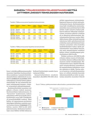  T&Y talous ja yhteiskunta 1 | 2014 45
Ajanjakso Koulutus-
ryhmä
Sisäinen Välinen Uudet
yritykset
Poistuvat
yritykset
Yhteensä Ryhmän
osuus vuonna
2001/2008
1995-2001 Perusaste -0.053 -0.014 0.007 -0.008 -0.068 0.200
1995-2001 Keskiaste 0.026 -0.015 0.001 0.010 0.022 0.587
1995-2001 Korkea-aste 0.026 0.030 -0.008 -0.002 0.046 0.213
Ajanjakso
2002-2008 Perusaste -0.051 -0.001 0.012 -0.006 -0.046 0.138
2002-2008 Keskiaste -0.018 0.001 -0.004 -0.007 -0.028 0.571
2002-2008 Korkea-aste 0.068 0.000 -0.007 0.013 0.074 0.291
Taulukko 1. Palkkasummaosuuksien hajotelmat koulutusryhmittäin.
Ajanjakso Ammatti-
ryhmä
Sisäinen Välinen Uudet
yritykset
Poistuvat
yritykset
Yhteensä Ryhmän
osuus vuonna
2001/2008
1995-2001 Asiantuntija 0.029 0.036 0.005 -0.006 0.064 0.407
1995-2001 Rutiini -0.024 -0.028 -0.014 0.008 -0.058 0.530
1995-2001 Palvelu -0.006 -0.007 0.009 -0.002 -0.006 0.063
Ajanjakso
2002-2008 Asiantuntija 0.045 0.004 -0.004 0.000 0.045 0.464
2002-2008 Rutiini -0.038 -0.019 -0.001 0.001 -0.057 0.450
2002-2008 Palvelu -0.007 0.015 0.005 -0.001 0.012 0.086
Taulukko 2. Palkkasummaosuuksien hajotelmat ammattiryhmittäin.
kossa 1 esitetään palkkasummaosuuden
muutosten hajotelmat koulutusryhmit-
täin ja taulukossa 2 ammattiryhmittäin.
Ammattiryhmien määrittelyssä on nou-
datettu Acemoglun ja Autorin (2010)
tutkimuksessa esitettyä kolmea pääam-
mattiryhmää. Ne ovat asiantuntija-am-
matit, rutiiniammatit (tuotanto-, toimis-
to- ja myyntityö) sekä palveluammatit.
Koulutusryhmittäiset muutokset ovat
pääosin yritysten sisäistä muutosta.
Koulutusryhmien kokonaismuutos oli
“lineaarinen” koulutustason mukaan
tarkasteltuna 1990-luvun lopulla. Perus-
koulutettujen osuus laski voimakkaasti
yli prosenttiyksiköllä vuodessa. Tämä
kehitys oli sopusoinnussa perinteisen
teknologisen kehityksen osaamista suosi-
van luonteen kanssa (Tinbergen 1974).
Kehitys muuttui 2000-luvulla kohti
polarisoitumista. Keskiasteen koulutet-
tujen osuus kääntyi selvään laskuun ja
korkeasti koulutettujen osuuden kasvu
vastaavasti kiihtyi.
Ammattiryhmittäisten osuuksien
muutokset aikavälillä 1995-2001 olivat
selvästi sopusoinnussa rutinisoitumis-
hypoteesin kanssa ja osittain myös pola-
risoitumisen kanssa. Rutiiniammattien
osuus laski voimakkaasti ja asiantuntija-
ammattien osuus puolestaan kasvoi yhtä
selvästi. Uudet syntyvät yritykset palk-
kasivat suhteessa vähemmän rutiinityö-
voimaa verrattuna jatkaviin yrityksiin
eli ne aiheuttivat polarisoitumista. Pal-
veluammattien kasvussa vuosina 2002-
2008 yritysten väliset siirtymät kysynnän
rakenteessa kohti palveluintensiivisiä
yrityksiä ja uusien palveluintensiivisten
yritysten syntyminen olivat kuitenkin
merkittävämmässä roolissa. Koska pal-
veluammattien osuus kääntyi kasvuun,
niin myös ammattiryhmien osuuksien
kehitys viittasi voimakkaampaan pola-
risoitumiseen 2000-luvulla.
Tulokset osoittavat, että 2000-luvulla
yritysten sisäinen muutos eli teknologi-
nen kehitys dominoi työllisyysrakenteen
muutosta entistä voimakkaammin. Pal-
veluammattien kasvu näyttäisi liittyvän
myös tuotantorakenteen muutokseen.
Eri ammattiryhmien kehitykseen voivat
siis vaikuttaa eri tekijät. Teorian valos-
sa on luontevaa, että palveluammattien
kasvu voi selittyä enemmän kysynnän
rakennemuutoksella ja rutiini- ja asian-
tuntija-ammattien muutokset liittyvät
SUOMESSA TYÖMARKKINOIDEN POLARISOITUMINEN NÄYTTÄÄ
LIITTYNEEN LÄHEISESTI TEKNOLOGISEEN MUUTOKSEEN.
-0,5
-0,4
-0,3
-0,2
-0,1
0
0,1
0,2
Muutos%-yksikköä
PERUSASTE KESKIASTE KORKEA-ASTE
ASIANTUNTIJA RUTIINI PALVELU
T&K-intensiteetin 1 %-yksikön kasvun vaikutus
palkkasummaosuuden muutokseen
Kuvio 4. Tutkimus- ja kehitysintensiteetin vaikutus koulutus- ja ammattiryhmien osuuksiin.
 