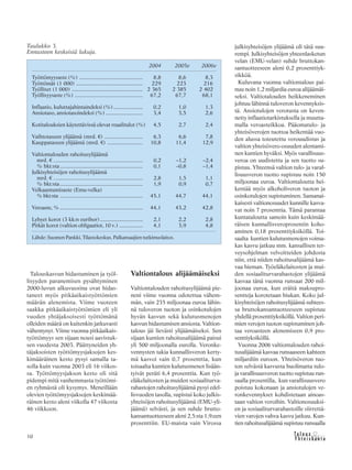 &Y h t e i s k u n t a
Ta l o u s10
Talouskasvun hidastuminen ja työl-
lisyyden paranemisen pysähtyminen
2000-luvun alkuvuosina ovat hidas-
taneet myös pitkäaikaistyöttömien
määrän alenemista. Viime vuoteen
saakka pitkäaikaistyöttömien eli yli
vuoden yhtäjaksoisesti työttömänä
olleiden määrä on kuitenkin jatkuvasti
vähentynyt. Viime vuonna pitkäaikais-
työttömyys sen sijaan nousi aavistuk-
sen vuodesta 2003. Päättyneiden yh-
täjaksoisten työttömyysjaksojen kes-
kimääräinen kesto pysyi samalla ta-
solla kuin vuonna 2003 eli 16 viikos-
sa. Työttömyysjakson kesto oli sitä
pidempi mitä vanhemmasta työttömi-
en ryhmästä oli kysymys. Meneillään
olevien työttömyysjaksojen keskimää-
räinen kesto aleni viikolla 47 viikosta
46 viikkoon.
Valtiontalous alijäämäiseksi
Valtiontalouden rahoitusylijäämä pie-
neni viime vuonna odotettua vähem-
män, vain 235 miljoonaa euroa lähin-
nä tuloveron tuoton ja osinkotulojen
hyvän kasvun sekä kulutusmenojen
kasvun hidastumisen ansiosta. Valtion-
talous jäi lievästi ylijäämäiseksi. Sen
sijaan kuntien rahoitusalijäämä paisui
yli 500 miljoonalla eurolla. Veronke-
vennysten takia kunnallisveron kerty-
mä kasvoi vain 0,7 prosenttia, kun
toisaalta kuntien kulutusmenot lisään-
tyivät peräti 6,4 prosenttia. Kun työ-
eläkelaitosten ja muiden sosiaaliturva-
rahastojen rahoitusylijäämä pysyi edel-
lisvuoden tasolla, supistui koko julkis-
yhteisöjen rahoitusylijäämä (EMU-yli-
jäämä) selvästi, ja sen suhde brutto-
kansantuotteeseen aleni 2,5:sta 1,9:een
prosenttiin. EU-maista vain Virossa
julkisyhteisöjen ylijäämä oli tätä suu-
rempi. Julkisyhteisöjen yhteenlasketun
velan (EMU-velan) suhde bruttokan-
santuotteeseen aleni 0,2 prosenttiyk-
sikköä.
Kuluvana vuonna valtiontalous pai-
nuu noin 1,2 miljardia euroa alijäämäi-
seksi. Valtiotalouden heikkeneminen
johtuu lähinnä tuloveron kevennyksis-
tä. Ansiotulojen verotusta on keven-
netty inflaatiotarkistuksella ja muutta-
malla veroasteikkoa. Pääomatulo- ja
yhteisöverojen tuottoa heikentää vuo-
den alussa toteutettu verouudistus ja
valtion yhteisövero-osuuden alentami-
nen kuntien hyväksi. Myös varallisuus-
veroa on uudistettu ja sen tuotto su-
pistuu. Yhteensä valtion tulo- ja varal-
lisuusveron tuotto supistuu noin 150
miljoonaa euroa. Valtiontaloutta hei-
kentää myös alkoholiveron tuoton ja
osinkotulojen supistuminen. Samanai-
kaisesti valtionosuudet kunnille kasva-
vat noin 7 prosenttia. Tämä parantaa
kuntataloutta samoin kuin keskimää-
räisen kunnallisveroprosentin koho-
aminen 0,18 prosenttiyksiköllä. Toi-
saalta kuntien kulutusmenojen voima-
kas kasvu jatkuu mm. kansallisen ter-
veysohjelman velvoitteiden johdosta
niin, että niiden rahoitusalijäämä kas-
vaa hieman. Työeläkelaitosten ja mui-
den sosiaaliturvarahastojen ylijäämä
kasvaa tänä vuonna runsaat 200 mil-
joonaa euroa, kun eräitä maksupro-
sentteja korotetaan hiukan. Koko jul-
kisyhteisöjen rahoitusylijäämä suhtees-
sa bruttokansantuotteeseen supistuu
yhdellä prosenttiyksiköllä. Valtion peri-
mien verojen tuoton supistuminen joh-
taa veroasteen alenemiseen 0,9 pro-
senttiyksiköllä.
Vuonna 2006 valtiontalouden rahoi-
tusalijäämä kasvaa runsaaseen kahteen
miljardiin euroon. Yhteisöveron tuo-
ton selvästä kasvusta huolimatta tulo-
ja varallisuusveron tuotto supistuu run-
saalla prosentilla, kun varallisuusvero
poistuu kokonaan ja ansiotulojen ve-
ronkevennykset kohdistetaan ainoas-
taan valtion veroihin. Valtionosuuksi-
en ja sosiaaliturvarahastoille siirrettä-
vien varojen vahva kasvu jatkuu. Kun-
tien rahoitusalijäämä supistuu runsaalla
Lähde: Suomen Pankki, Tilastokeskus, Palkansaajien tutkimuslaitos.
2004 2005e 2006e
Työttömyysaste (%) ........................................... 8,8 8,6 8,3
Työttömät (1 000) ............................................. 229 223 216
Työlliset (1 000) ................................................ 2 365 2 385 2 402
Työllisyysaste (%) .............................................. 67,2 67,7 68,1
Inflaatio, kuluttajahintaindeksi (%).................... 0,2 1,0 1,3
Ansiotaso, ansiotasoindeksi (%) ......................... 3,4 3,5 2,6
Kotitalouksien käytettävissä olevat reaalitulot (%) 4,5 2,7 2,4
Vaihtotaseen ylijäämä (mrd. €) .......................... 6,3 6,6 7,8
Kauppataseen ylijäämä (mrd. €) ........................ 10,8 11,4 12,9
Valtiontalouden rahoitusylijäämä
mrd. € ............................................................ 0,2 –1,2 –2,4
% bkt:sta........................................................ 0,1 –0,8 –1,4
Julkisyhteisöjen rahoitusylijäämä
mrd. € ............................................................ 2,8 1,5 1,1
% bkt:sta........................................................ 1,9 0,9 0,7
Velkaantumisaste (Emu-velka)
% bkt:sta ........................................................ 45,1 44,7 44,1
Veroaste, % ........................................................ 44,1 43,2 42,8
Lyhyet korot (3 kk:n euribor)............................. 2,1 2,2 2,8
Pitkät korot (valtion obligaatiot, 10 v.) ................ 4,1 3,9 4,8
Taulukko 3.
Ennusteen keskeisiä lukuja.
 