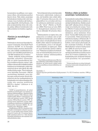 &Y h t e i s k u n t a
Ta l o u s20
kustannukset ja palkkaus ovat sopeu-
tuneet siihen, että molemmat puolisot
käyvät töissä. Näin yhden ansaitsijan
kotitalouksien köyhyysriski tulisi kas-
vamaan. Ja jos kotitalous jää köyhyys-
rajan alapuolelle siitä huolimatta, että
joku sen jäsenistä käy töissä, niin voim-
me puhua tällaisen kotitalouden koh-
dalla työtätekevien köyhien ongelmas-
ta.
Aineisto ja metodologiset
rajaukset
Tutkimuksen aineistona käytetään Eu-
ropean Community Household Panel
-aineistoa (ECHP). Se on Euroopan
Unionin maiden yhteinen elinolotutki-
mus, joka sisältää vertailukelpoista ai-
neistoa noin 60 000 kotitaloudesta ja
130 000 henkilöstä EU15-maista.2
Tämän artikkelin köyhyysmittarina
käytetään suhteellista tulometodia,
joka on yleisin kansainvälisissä köy-
hyysvertailuissa käytetty mittari. Suh-
teellisen tulometodin kohdalla köyhiksi
luokittuvat ne kotitaloudet, joiden käy-
tettävissä olevat tulot jäävät alle mää-
ritellyn köyhyysrajan. Tässä tutkimuk-
sessa käytetään Eurostatin (2003a)
suosittelemaa käytäntöä, jossa köy-
hyysraja on 60 prosenttia väestön käy-
tettävissä olevista mediaanituloista ja
kotitalouden ekvivalenssiskaalana käy-
tetään niin sanottua modifioitua
OECD:n skaalaa3
(Atkinson et al.
2002, 98–101).
Työssä käynnin kriteereinä käytetään
Eurostatin määritelmän mukaisesti
sitä, että henkilön tulee tehdä vähin-
tään 15 työtuntia viikossa ja sitä, että
pääasiallisen itse arvioidun aktivitee-
tin tutkimusta edeltävänä vuonna pi-
tää olla ”töissä” (Marlier ja Ponthi-
eux 2000; Peña Casas ja Latta 2004,
7). Kokopäivätyön tekemisen kritee-
rinä on vähintään 30 työtuntia viikos-
sa.
Tutkimusaineisto on rajattu siten, että
analyyseissa on mukana vain ne kah-
den aikuisen kotitaloudet, joissa vähin-
tään toinen on kokopäiväisesti töissä.
Kaikki yhden aikuisen kotitaloudet ja
ne pariskunnat, joissa ei ole kokopäi-
vätyön tekijöitä, on rajattu pois. Tämä
on syytä huomioida tuloksia tulkitta-
essa.4
Puhuttaessa kaikista kotitalouk-
sista tai kokonaisköyhyysasteesta tar-
koitetaan rajattua tutkimusjoukkoa
eikä koko väestöä.
Köyhyys yhden ja kahden
ansaitsijan kotitalouksissa
Ensimmäiseksi tarkastellaan yleiskuvaa
tuloköyhyydestä yhden ja kahden an-
saitsijan kotitalouksissa. Kahden ansait-
sijan malli5
vaikuttaa olevan selvästi pa-
rempi turva köyhyyttä vastaan. Vuon-
na 1996 EU15-maissa keskimääräinen
köyhyysaste oli noin 4 prosenttia koti-
talouksissa, joissa molemmat olivat
töissä. Vuonna 2001 köyhyysaste nousi
4,5 prosenttiin. Yhden ansaitsijan ko-
titalouksissa köyhyys oli hieman alle 17
prosenttia molempina tarkasteluajan-
kohtina, toisin sanoen joka kuudes yh-
den ansaitsijan kotitalous oli köyhä.
Maakohtainen varianssi köyhyysastei-
den välillä oli tosin hyvin suuri.
Vaikka niin yhden kuin kahden an-
saitsijan kotitalouksissa köyhyysasteet
olivat EU15-maissa lisääntyneet, ko-
konaisköyhyysaste oli hieman laskenut
(10,8 prosentista 10,5 prosenttiin).
2
ECHP on paneeliaineisto, eli samat
henkilöt ja kotitaloudet ovat mukana jo-
kaisessatutkimusaallossa.Aineistonkeruu
aloitettiin vuonna 1994. Mukana olivat
tuolloinkaikkisilloiset12jäsenmaata.Itä-
valta tuli mukaan vuonna 1995, Suomi
vuonna 1996 ja Ruotsi vuonna 1997. Ai-
neiston keruu lopetettiin vuonna 2001.
Lopullisessaaineistossaonkahdeksantut-
kimusaaltoa (Eurostat 2003b). Ks. tar-
kemmin esim. Härkönen (2004).
3
Modifioidussa OECD:n skaalassa koti-
talouden ensimmäinen aikuinen saa pai-
non 1 ja sen kaikki muut jäsenet kukin
painon 0,5 paitsi alle 14-vuotiaat lapset,
joille annetaan paino 0,3. Tätä skaalaa
käytetään laskettaessa ekvivalenttia koti-
talouskohtaista tuloa.
4
Tässä lehdessä julkaistavassa Mia Lat-
tan artikkelissa tarkastellaan kaikkia koti-
talouksia, ml. yksin asuvia, minkä vuoksi
sen luvut poikkeavat tässä artikkelissa esi-
tetyistä.
5
Toinen puolisoista on töissä kokopäi-
väisesti ja toinen joko kokopäiväisesti tai
osa-aikaisesti.
Taulukko 1.
Työssä käyvien pariskuntien köyhyysasteet (%) EU15-maissa vuosina 1996 ja
2001.
Tuloköyhyys 1996 Tuloköyhyys 2001
Molemmat Vain toinen Yhteensä Molemmat Vain toinen Yhteensä
töissä töissä töissä töissä
Saksa 1,4 10,7 6,6 2 8,1 5,2
Tanska 1,5 5,2 2,5 0,5 10,9 2,8
Hollanti 4,1 10,5 8 4,3 12,6 8,4
Belgia 3 11,6 6,9 1 6,9 3,1
Luxemburg 2,2 12,4 10,2 6,9 18,1 14
Ranska 1,3 18,6 9 3,1 18,2 9,6
Iso-Britannia 2,8 9,8 5,9 2,7 8,1 4,9
Irlanti 1,7 9 6,6 0,6 11,9 7,3
Italia 3 27,5 18,3 4,6 28,1 18,3
Kreikka 4,5 22,8 17,7 3,9 20,5 14,5
Espanja 5,8 16,2 13,4 6,5 17 13,7
Portugali 10,2 22,6 15,9 11,6 24,6 16,5
Itävalta 5,1 17,3 10,7 4,1 11,6 7,5
Suomi 2,3 2,6 2,4 2,1 4,8 3,1
Ruotsi1
3,1 5 3,5 2,9 9,9 4,4
EU 3,9 16,5 10,8 4,5 16,8 10,5
1
Ruotsin kohdalla tarkasteluajankohdat olivat vuodet 1997 ja 2001.
Lähde: ECHP.
 