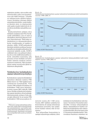 &Y h t e i s k u n t a
Ta l o u s38
Kuvio 1a.
Työtätekevien kotitalouksien saamat tulonsiirrot kotitaloutta kohti keskimäärin
vuosina 1996–2001, €.
Lähde: ECHP, Tilastokeskus.
Kuvio 1b.
Työtätekevien kotitalouksien saamat tulonsiirrot kulutusyksikköä kohti keski-
määrin vuosina 1996–2001, €.
Lähde: ECHP, Tilastokeskus.
määräisiin tuloihin, tuloveroihin sekä
tulonsiirtoihin, jotka ovat tietoaineis-
tossa niin ikään bruttona.4
Viiteaika
on tutkimusvuotta edeltävä kalente-
rivuosi. Kotitalous oletetaan yhdeksi
tulojenkäyttöyksiköksi, jonka kaikki-
en jäsenten ansio- ja omaisuustulot
sekä saadut etuudet määrittelevät sii-
nä elävien yksilöiden taloudellisen ase-
man.
Köyhyyslaskelmien pohjana oleva
tulokäsite noudattaa tässä YK:n hyväk-
symää tulokehikkoa, jota eri maat ja
taloudellisen yhteistyön järjestöt sovel-
tavat tilastoinnissaan. Tämä takaa tu-
lokehityksen ja tulonmuodostuksen
hyvän vertailtavuuden eri maiden ja
alueiden välillä. ECHP-tutkimuksen
käyttämä tulokäsite poikkeaa Suomen
kansallisesta tulonjakotutkimuksen kä-
sitteistöstä kahdella tavalla. ECHP:n
sisältämät tulot ovat puhtaasti rahatu-
loa eli ne eivät sisällä laskennallisia tu-
loeriä, esimerkiksi asuntotuloa, joka
perustuu arvioon henkilön tai kotita-
louden saamasta etuudesta omistus-
asunnossa asumisesta. Myös kotitalo-
uksien saamat myyntivoitot jäävät tu-
lokäsitteen ulkopuolelle.
Työtätekevien kotitalouksien
saamat tulonsiirrot ja köyhyys
Kotitalouksien saamat keskimääräiset
tulonsiirrot vähenivät vuodesta 1996
lähtien (kuvio 1a). Näin tapahtui myös
työtätekevien kotitalouksille. Vielä
vuonna 1996 työtätekevä kotitalous sai
keskimäärin 5 600 euroa tulonsiirto-
ja mutta vuonna 2001 enää alle 5 000
euroa. Köyhän työtätekevän kotitalou-
den saamat tulonsiirrot olivat keskimää-
räistä pienemmät, joskaan ei koko jak-
son ajan vähenevät. Se sai vuonna 1996
keskimäärin 4 500 euroa ja jakson vii-
meisenä vuonna alle 4 300 euroa.
Vuonna 2001 kaikkien työtätekevien
bruttotuloista oli saatuja tulonsiirtoja
kymmenisen prosenttia, kun työtäte-
kevien köyhien tuloista niitä oli kol-
mannes.
Kun tarkastellaan bruttotulojen ja
saatujen tulonsiirtojen suhdetta, olivat
työtätekevien kotitalouksien tulot kas-
vaneet 7-kertaisista 9-kertaisiksi tulon-
siirtoihin verrattua tarkastelujakson
aikana. Samanaikaisesti köyhien työ-
tätekevien kotitalouksien tulot suhtees-
sa tulonsiirtoihin olivat kasvaneet noin
2,5-kertaisista kolminkertaisiksi. Tulo-
verotuksen huomioon ottaminen vai-
4
Pääosasta saatuja tulonsiirtoja makse-
taan veroa, mutta niitä ei ole tässä huomi-
oitu nettomääräisinä, vaan kaikkia mak-
settuja tuloveroja tarkastellaan omana ko-
konaisuutenaan. Suurimmat verovapaat
tuetovatlapsilisätsekäasumis-jatoimeen-
tulotuet.
 