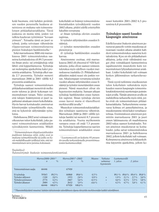 &Y h t e i s k u n t a
Ta l o u s 45
keää huomata, että kahden perättäi-
sen vuoden perusteella luodussa ai-
neistossa on mukana vain toimeentu-
lotuen pitkäaikaisasiakkaita. Tässä
joukossa on monia niitä, joiden voi
tulkita kuuluvan työttömien “kovaan
ytimeen”. Toisaalta tämä on juuri se
ryhmä, jonka toivotaan vähentävän
riippuvuuttaan toimeentulotuesta
pienten lisätulojen hankkimisella.3
Sekä marraskuussa 2000 että marras-
kuussa 2001 toimeentulotukea saa-
neista kotitalouksista oli 89,3 prosent-
tia ilman ansio- tai yrittäjätuloja sekä
lähtö- että lopputilanteessa. Työtuloja
sai molempina ajankohtina kaksi pro-
senttia asiakkaista. Työtuloja alkoi saa-
da 2,7 prosenttia. Työtulot menetti
marraskuun 2000 ja 2001 välillä 4,2
prosenttia asiakkaista.
Työtuloja saaneet toimeentulotuen
pitkäaikaisasiakkaat menettivät melko
usein tulonsa ja jäivät kokonaan toi-
meentulotuen varaan. Tulos osoittaa,
että tulojen lisääntymistä ei juuri ta-
pahtunut ainakaan ennen kokeilulakia.
Hyvin harvat kotitaloudet onnistuivat
kiinnittymään työmarkkinoille siten,
että ne kykenivät säilyttämään työtu-
lonsa.
Huhtikuussa 2002 astui voimaan etu-
oikeutetun tulon kokeilulaki, joka pa-
ransi toimeentulotuen asiakkaiden
työssäkäynnin kannustimia. Mikäli
kokeilulaki on lisännyt toimeentulotu-
kiasiakkaiden työssäkäyntiä vuoden
2002 aikana, pitäisi edellä esitettyihin
lukuihin verrattuna
a) ilman työtuloja olevien osuuden
supistua,
b) työtulot säilyttäneiden osuuden li-
sääntyä,
c) työtulot menettäneiden osuuden
pienentyä ja
d) työtuloja hankkineiden osuuden
kasvaa.
Aineistomme osoittaa, että marras-
kuussa 2002 oli yhteensä 67 920 koti-
taloutta, jotka olivat saaneet toimeen-
tulotukea myös edellisen vuoden mar-
raskuussa (taulukko 2). Pitkäaikaisasi-
akkaiden määrä nousi siis jonkin ver-
ran. Aikaisempaan verrattuna työtulot
vuoden aikana säilyttäneiden osuus li-
sääntyi ja työtulot menettäneiden osuus
pieneni. Nämä muutokset olivat siis
hypoteesien mukaisia. Samaan aikaan
työtuloja hankkineiden osuus kuiten-
kin supistui. Ilman työtuloja olevien
osuus kasvoi mutta ei tilastollisesti
merkitsevällä tavalla.4
Muutokset toimeentulotukiasiakkai-
den työtulojen saamisessa vähenivät.
Marraskuun 2000 ja 2001 välillä työ-
tuloja hankki tai menetti 8,7 prosent-
tia asiakkaista. Vuotta myöhemmin
vastaava osuus oli enää 7,5 prosent-
tia. Työtuloja lopputilanteessa saavien
toimeentulotuen asiakkaiden osuus
nousi kuitenkin 2001–2002 6,5 pro-
sentista 6,8 prosenttiin.
Työtulojen saanti kuuden
kaupungin aineistossa
Edellä kuvatut Stakesin aineistoon pe-
rustuvat paneelit voitiin muodostaa ai-
noastaan vuoden aikana ainakin kah-
desti toimeentulotukea saaneista koti-
talouksista. Kyse on siis pitkäaikaisasi-
akkaista, jotka eivät välttämättä rea-
goi yhtä voimakkaasti kannustimissa
tapahtuneisiin muutoksiin kuin toi-
meentulotuen lyhytaikaisemmat asiak-
kaat. Lisäksi kokeilulaki tuli voimaan
kesken jälkimmäisen tarkasteluvuo-
den.
Tästä syystä tutkimme etuoikeutetun
tulon kokeilulain vaikutuksia myös
kuuden suuren kaupungin toimeentu-
lotukirekistereistä suoritettujen poimin-
tojen avulla. Tämän aineiston avulla on
mahdollista tarkastella myös niitä, jot-
ka eivät ole toimeentulotuen pitkäai-
kaisasiakkaita. Tarkastelemme seuraa-
vassa kolmea eri paneeliaineistoa, ja
muodostamme niistä kaksi vertailuase-
telmaa. Ensimmäiseen aineistoon poi-
mittiin marraskuussa 2001 ja juuri
ennen lakimuutosta eli maaliskuussa
2002 tukea saaneet kotitaloudet. Toi-
sen aineiston muodostavat ne kotita-
loudet, jotka saivat toimeentulotukea
marraskuussa 2001 ja huhtikuussa
2002, jolloin kokeilulaki tuli voimaan.
Kolmannessa aineistossa leikkauskoh-
tina käytettiin ajankohtia, jolloin ko-
3
Toimeentulotuen tilapäisasiakkaiden
joukkoon lukeutuu niitä, jotka ovat jo
mukana työmarkkinoilla tai joilla on hy-
vät mahdollisuudet työllistyä niin, että toi-
meentulotuen tarve poistuu kokonaan.
4
Luottamusväli on laskettu 95 prosen-
tin tasolla tarkastelemalla prosenttimuu-
tosten luottamusvälejä.
* Tilastointikäytäntö muuttui: kahden tärkeimmän tulonlähteen sijasta siirryttiin merkitsemään kaikki tulonlähteet.
Taulukko2.
Tulonsiirtymät Stakesin toimeentulorekisterissä.
Marras2000–2001* Marras2001*–2002 Muutos Vaikutus Luottamusvälit
n % n % suhteessa 1. jakso 2. jakso
hypoteesiin
Toimeentulotuen saajia 66446 67920
Ei työtuloja 59363 89,3% 60868 89,6% 0,3% 89,1% 89,6% 89,4% 89,8%
Työtulot säilyneet 1320 2,0% 1933 2,8% 0,9% + 1,9% 2,1% 2,7% 3,0%
Työtulot poistuneet 2774 4,2% 2467 3,6% -0,5% + 4,0% 4,3% 3,5% 3,8%
Työtulot alkaneet 2989 4,5% 2652 3,9% -0,6% - 4,3% 4,7% 3,8% 4,1%
66446 100,0% 67920 100,0%
 