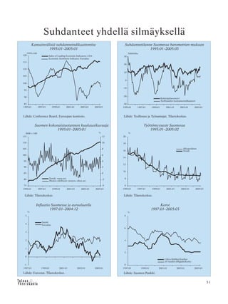 51
Suhdanteet yhdellä silmäyksellä
Suomen kokonaistuotannon kuukausikuvaaja
1995:01–2005:01
Lähde: Tilastokeskus.
Työttömyysaste Suomessa
1995:01–2005:02
Lähde: Tilastokeskus.
Korot
1997:01–2005:03
Lähde: Suomen Pankki.Lähde: Eurostat, Tilastokeskus.
Inflaatio Suomessa ja euroalueella
1997:01–2004:12
Suhdannetilanne Suomessa barometrien mukaan
1995:01–2005:03
Lähde: Teollisuus ja Työnantajat, Tilastokeskus.
Kansainvälisiä suhdanneindikaattoreita
1995:01–2005:01
Lähde: Conference Board, Euroopan komissio.
 