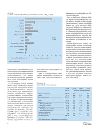 &Y h t e i s k u n t a
Ta l o u s6
kuussa inflaatio on taas hieman nopeu-
tunut energian uudelleen kallistumisen
seurauksena. Inflaatiovauhti on kuiten-
kin sovittautumassa EKP:n 2 prosen-
tin tavoitetasoon, kun öljyn tynnyrihin-
takin alenee vuoden lopulla takaisin
alle 50 dollarin.
EKP:n analyysin mukaan hitaahko
talouskasvu ja siihen liittyvä maltilli-
nen palkkojen nousu pitävät inflaati-
on siedettävän hitaana eikä taloudes-
sa ole sellaisia öljyn hinnasta riippu-
mattomia hintoja nostavia tekijöitä,
jotka lähikuukausina vaarantaisivat ra-
hapolitiikan edellyttämän hintavakau-
den. Vuoden jälkipuoliskolla nopeu-
tuva talouskasvukin on hallittua eikä
sinänsä vaaranna hintavakauden ta-
voitteen toteutumista. Palkansaajien
tutkimuslaitoksen korkoennuste pe-
rustuukin näkemykseen, jonka mu-
kaan EKP lykkää koronnostoa verra-
ten pitkään. Vasta aivan vuoden lo-
pulla se nostaa koron 0,25 prosent-
tiyksikköä. Ensi vuonna korkoa nos-
tetaan jo reippaammin. Vuosikeskiar-
vona se kohoaa 0,6 prosenttiyksikköä
edellisvuodesta.
USA:n ja Euroopan välisen korko-
jen eron suureneminen vähentää osal-
taan USA:n vaihtotaseen vajeen ai-
kaansaamaa euron dollarikurssin vah-
vistumistendenssiä.
Euro on kallistunut suhteessa dolla-
riin runsaat 8 prosenttia viimeisen vuo-
den aikana. Samalla merkittävimmät
Aasian valuutat – Kiinan renminbi ja
Japanin jeni – ovat seuranneet dolla-
rin kurssia. Hillitäkseen talouden yli-
kuumenemista Kiina väljentää jatkos-
sa valuuttansa sidosta dollariin. Se voi
antaa renminbin liikkua entistä suu-
remman vaihteluvälin puitteissa. Va-
luuttakurssipolitiikkaa tarkistetaan tä-
hän suuntaan todennäköisesti jo ensi
vuonna.
Tämän jälkeen myös muiden Itä-
Aasian maiden valuutat irrottautuvat
dollarista. Japanin keskuspankille
avautuu mahdollisuus löysentää va-
luuttainterventioilla aikaansaatua jenin
sidosta dollariin. Osaltaan tämä ke-
hitys heikentää dollarin arvoa suhtees-
sa Aasian maiden valuuttoihin ja vah-
vistaa myös USA:n edellytyksiä ka-
ventaa ulkomaankauppansa alijäämää
suhteessa näihin maihin. Euron vah-
vistumispaine suhteessa dollariin voi
helpottua, kun Aasian maiden valuut-
tojen arvo kohoaa. Euron mahdolli-
nen vahvistuminen suhteessa dollariin
ei liioin enää heikentäisi euroalueen
hintakilpailukykyä yhtä suurella pai-
nolla kuin ennen.
Kuvio 2.
Suomen vienti maaryhmittäin ja maittain vuosina 1994 ja 2005.
Lähde: Tullihallitus.
Taulukko 2.
Kysynnän ja tarjonnan tase.
2004 2004 2005e 2006e
Mrd. € Määrän prosenttimuutos
Bruttokansantuote ................................. 149,7 3,7 3,6 3,3
Tuonti .................................................... 47,2 4,8 4,0 3,4
Kokonaistarjonta ............................... 196,9 3,9 3,7 3,3
Vienti ..................................................... 55,6 3,5 5,0 5,3
Kulutus.................................................. 111,0 2,9 2,6 2,4
– Yksityinen kulutus ........................... 77,4 3,2 2,8 2,6
– Julkinen kulutus ............................... 33,5 2,1 2,0 1,8
Investoinnit ............................................ 27,9 4,6 4,7 3,7
– Yksityiset investoinnit....................... 23,6 5,7 5,5 4,5
– Julkiset investoinnit .......................... 4,3 –1,1 0,0 –0,9
Varastojen muutos
(ml. tilastollinen ero) ............................. 2,5 0,6 0,1 –0,2
Kokonaiskysyntä ............................... 196,9 3,9 3,7 3,3
Lähde: Tilastokeskus, Palkansaajien tutkimuslaitos.
 