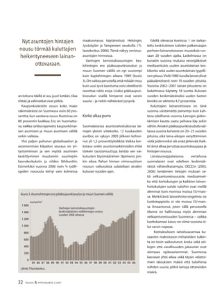 32 TALOUS & YHTEISKUNTA 2l
2007
arvioituna täällä ei asu juuri ketään, tilaa
riittää ja välimatkat ovat pitkiä.
Kaupunkiväestön osuus koko maan
väkimäärästä on Suomessa noin 60 pro-
senttia, kun vastaava osuus Ruotsissa on
80 prosentin luokkaa. Ero on huomatta-
va,vaikka tarkka rajanveto kaupunkimai-
sen asumisen ja muun asumisen välillä
onkin vaikeaa.
Yksi paljon puhutun globalisaation ja
avoimemman kilpailun seuraus on yri-
tystoiminnan ja sen myötä asumisen
keskittyminen muutamiin suurimpiin
kasvukeskuksiin ja niiden lähikuntiin.
Esimerkiksi vuonna 2006 noin ¾ työlli-
syyden noususta kertyi vain kolmessa
maakunnassa; käytännössä Helsingin,
Jyväskylän ja Tampereen seuduilla (Ti-
lastokeskus 2006). Tämä näkyy omistus-
asuntojen hinnoissa.
Vanhojen kerrostaloasuntojen kes-
kihintojen ero pääkaupunkiseudun ja
muun Suomen välillä on nyt suurempi
kuin kuplahintojen aikana 1989 (kuvio
3).On vaikea perustella,että mikään muu
kuin uusi syvä taantuma voisi oleellisesti
tasoittaa näitä eroja. Lisäksi pääkaupun-
kiseudun sisällä hintaerot ovat varsin
suuria – ja nekin nähtävästi pysyviä.
Korko alkaa purra
Suomalaisessa asuntorahoituksessa lai-
nojen yleisin viitekorko, 12 kuukauden
euribor, on syksyn 2005 jälkeen kohon-
nut yli 1,5 prosenttiyksikköä. Vaikka kor-
kotaso onkin asuntomarkkinoiden ehkä
tärkein taustamuuttuja, kestää sen vai-
kutusten täysimääräinen läpimeno jon-
kin aikaa. Rahan hinnan viimevuotisen
nousun vaikutuksia sulatellaan ainakin
kuluvan vuoden ajan.
Edellä olevassa kuviossa 1 on tarkas-
teltu keskituloisen kahden palkansaajan
perheen lainanottovaran muutoksia run-
saan 20 vuoden ajalta. Laskelmassa on
kunakin vuonna mukana veronjälkeiset
mediaanitulot, uuden asuntolainan kes-
kikorko sekä uuden asuntolainan tyypilli-
nen pituus.Vielä 1980-luvulla lainat olivat
pääsääntöisesti noin 10 vuoden pituisia.
Vuosina 2002−2007 lainan pituutena on
laskelmassa käytetty 18 vuotta. Kuluvan
vuoden keskimääräiseksi uuden luoton
koroksi on oletettu 4,7 prosenttia.
Kuluttajien lainanottovara on tänä
vuonna väistämättä pienempi kuin kah-
tena edellisenä vuonna. Lainojen piden-
tämisen kautta saatu pelivara käy sekin
vähiin.Ainakinpääkaupunkiseudullaval-
taosa uusista lainoista on 20−25 vuoden
pituisia, eikä laina-aikojen venyttäminen
vielä pidemmiksi ole enää järkevää.Kaik-
ki tämä alkaa jarruttaa asuntokauppaa ja
hintojen nousua.
Länsieurooppalaisessa vertailussa
suomalaiset ovat edelleen keskimää-
räistä vähävelkaisempia. OECD:n (2005,
2006) keräämien tietojen mukaan se-
kä velkaantuneisuusaste, mediaanivel-
ka että korkokulujen ja kaikkien lainan-
hoitokulujen suhde tuloihin ovat meillä
alemmat kuin monissa muissa EU-mais-
sa. Merkittäviä lainanhoito-ongelmia tai
luottotappioita ei ole muissa EU-mais-
sa ilmaantunut, joten tällä perusteella
tilanne on hallinnassa myös alemman
velkaantuneisuuden Suomessa – vaikka
luottokannan kasvu on viime vuosina ol-
lut varsin nopeaa.
Kotitalouksien rahoitusasemaa ku-
vaavien makrotason mittareiden tulkin-
ta on tosin vaikeutunut, koska sekä vel-
kojen että varallisuuden jakaumat ovat
aiempaa epätasaisemmat. Suomessa
kasvavat yhtä aikaa sekä täysin velatto-
mien talouksien määrä että tuloihinsa
nähden suuria, pitkiä lainoja ottaneiden
määrä.
Nyt asuntojen hintojen
nousu törmää kuluttajien
heikentyneeseen lainan-
ottovaraan.
Kuvio 3.Asuntohintojen ero pääkaupunkiseudun ja muun Suomen välillä.
Lähde:Tilastokeskus.
0
200
400
600
800
1 000
1 200
1 400
1 600
85 86 87 88 89 90 91 92 93 94 95 96 97 98 99 00 01 02 03 04 05 06
Vanhojen kerrostaloasuntojen
keskimääräisten neliöhintojen erotus
vuoden 2006 rahassa
euroa/m2
 