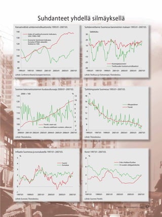 57TALOUS & YHTEISKUNTA 2l2007
Suhdanteet yhdellä silmäyksellä
Suhdannetilanne Suomessa barometrien mukaan 1995:01–2007:03.
Lähde:Teollisuus jaTyönantajat,Tilastokeskus.
Työttömyysaste Suomessa 1995:01–2007:03.
Lähde:Tilastokeskus.
Korot 1997:01–2007:03.
Lähde:Suomen Pankki.
Suomen kokonaistuotannon kuukausikuvaaja 2000:01–2007:02.
Lähde:Tilastokeskus.
Kansainvälisiä suhdanneindikaattoreita 1995:01–2007:03.
Lähde:Conference Board,Euroopan komissio.
Lähde:Eurostat,Tilastokeskus.
Inﬂaatio Suomessa ja euroalueella 1997:01–2007:03.
80
90
100
110
120
130
140
1995:01 1997:01 1999:01 2001:01 2003:01 2005:01 2007:01
Index of Leading Economic Indicators,
USA (1996=100)
Economic Sentiment Indicator,
Euroalue (Pitkän aikavälin
keskiarvo=100)
-30
-20
-10
0
10
20
30
1995:01 1997:01 1999:01 2001:01 2003:01 2005:01 2007:01
Saldoluku
Kuluttajabarometri
Teollisuuden luottamusindikaattori
95
100
105
110
115
120
125
2000:01 2001:01 2002:01 2003:01 2004:01 2005:01 2006:01 2007:01
2000 = 100
-4
-2
0
2
4
6
8
10
12
%
Trendi, vasen ast.
Muutos edelliseen vuoteen, oikea ast.
6
8
10
12
14
16
18
1995:01 1997:01 1999:01 2001:01 2003:01 2005:01 2007:01
%
Alkuperäinen
Trendi
-1
0
1
2
3
4
5
1997:01 1999:01 2001:01 2003:01 2005:01 2007:01
%
Suomi
Euroalue
0
2
4
6
8
1997:01 1999:01 2001:01 2003:01 2005:01 2007:01
%
3 kk:n Helibor/Euribor
10 vuoden obligaatiokorko
 