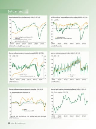 60 TALOUS  YHTEISKUNTA 2l
2011
Suhdanteet
Suomen kokonaistuotannon kuukausikuvaaja 2000:01–2011:03.
Lähde:Tilastokeskus.
Kansainvälisiä suhdanneindikaattoreita 2000:01–2011:04.
Lähde:Conference Board,Euroopan komissio.
Suomen kokonaistuotannon ja viennin muutokset 1985–2010.
Lähde:Tilastokeskus.
Suomen teollisuustuotannon määrä 2000:01–2011:03.
Lähde:Tilastokeskus.
Suomen laaja reaalinen kilpailukykyindikaattori 2000:01–2011:03.
Suhdannetilanne Suomessa barometrien mukaan 2000:01–2011:04.
Lähde:EK,Tilastokeskus.
Lähde:Suomen Pankki.
60
70
80
90
100
110
120
2000:01 2002:01 2004:01 2006:01 2008:01 2010:01
Index of Leading Economic Indicators, USA
(2004=100)
Economic Sentiment Indicator, Euroalue
(pitkän aikavälin keskiarvo=100)
-50
-40
-0
-20
-10
0
10
20
0
2000:01 2002:01 2004:01 2006:01 2008:01 2010:01
Kuluttajabarometri
Teollisuuden luottamusindikaattori
Saldoluku
70
80
90
100
110
120
10
2000:01 2002:01 2004:01 2006:01 2008:01 2010:01
Alkuperäinen
Trendi
2005 = 100
-0
-20
-10
0
10
20
0
1985 1987 1989 1991 199 1995 1997 1999 2001 200 2005 2007 2009
Vienti
Markkinahintainen BKT
Muutos vuoden 2000 viitehinnoin, %
90
92
94
96
98
100
102
104
2000:01 2002:01 2004:01 2006:01 2008:01 2010:01
Tammi-maaliskuu 1999 = 100
95
100
105
110
115
120
125
10
2000:01 2002:01 2004:01 2006:01 2008:01 2010:01
-15
-10
-5
0
5
10
15
20
Trendi, vas. ast.
Muutos edelliseen vuoteen, oik. ast.
2000 = 100 %
 
