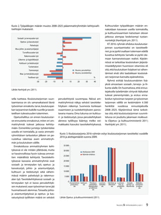 TALOUS  YHTEISKUNTA 2l
2011
Kulttuurialan työpaikkojen määrän en-
nakoidaan kasvavan useilla toimialoilla,
ja kulttuuriosaamisen katsotaan olevan
jatkossa aiempaa keskeisempi tuotan-
nontekijä (Hanhijoki ym.2011).
KT 2016–ryhmän ehdotus koulutustar-
jonnan suuntaamiseksi on tavoitteelli-
nen,ja se pyrkii osaltaan tukemaan edellä
kuvattua kehitystä. Samalla se pyrkii ole-
maan kannanotoissaan realisti. Käytän-
nössä se tarkoittaa koulutuksen järjestä-
misedellytysten huomioon ottamista eli
sitä,että koulutuksen lisäykset tai vähen-
tämiset eivät olisi laadukkaan koulutuk-
sen tarjonnan kannalta epärealistisia.
Ryhmä esittää koulutusmäärien lisä-
yksiä ainoastaan sosiaali-, terveys- ja lii-
kunta-alalle.On huomattava,että ennus-
tejaksolla työelämään siirtyvät ikäluokat
tulevat pienentymään, ja erotus enna-
koidun työvoiman tarpeen ja työvoiman
tarjonnan välillä on keskimäärin 6 300
henkilöä vuodessa ennustejaksolla
2008–2025. Käytännössä tämä tarkoit-
taa sitä, että koulutustarjonnan suunnit-
telussa on jouduttu jakamaan niukkuut-
ta (Opetus- ja kulttuuriministeriö 2011;
Hanhijoki ym.2011).
sella tuettava. Koulutustarjonnan suun-
taamisessa on siis samanaikaisesti läsnä
työvoiman ennakoitu tarve, koulutuspai-
kan tarjoaminen kaikille nuorille ja tavoit-
teellisen tulevaisuuden tukeminen.
Opetushallitus on ennen koulutustar-
ve-ennustetta ennakoinut,miten eri am-
mattiryhmät tulevat jatkossa kehitty-
mään. Esimerkiksi juristeja työskentelee
usealla eri toimialalla, ja vasta ammatti-
ryhmittäisen tarkastelun jälkeen on pe-
rusteltua rakentaa avain ammattiryh-
män ja koulutuksen välille.
Ennakoidussa ammattiryhmien kehi-
tyksessä ei ole mitään yllättävää, mutta
se havainnollistaa hyvin tulevaa ammat-
tien määrällistä kehitystä. Tavoitekehi-
tyksessä kasvavia ammattiryhmiä ovat
sosiaali- ja terveysalan työ, opetus- ja
kasvatustyö, johto- ja asiantuntijatyö,
kulttuuri- ja tiedotustyö sekä vähem-
mässä määrin palvelutyö ja rakennus-
alan työ. Tavoitekehityksessä sosiaali- ja
terveysalan työ ei kasva peruskehityk-
sen mukaisesti,vaan työvoiman tarve jää
huomattavasti alemmas.Toisaalta johto-
ja asiantuntijatyössä ja opetus- ja kas-
vatustyössä työllisten määrä on selvästi
peruskehitystä suurempaa. Näissä am-
mattiryhmissä näkyy selvästi tavoiteke-
hityksen näkemys Suomesta korkeaan
osaamiseen ja tuotekehitykseen panos-
tavana maana. Oma lukunsa on kulttuu-
ri- ja tiedotustyö, jossa peruskehityksen
aleneva työllisyys kääntyy melko voi-
makkaaksi kasvuksi tavoitekehityksessä.
Kuvio 2. Työpaikkojen määrän muutos 2008–2025 pääammattiryhmittäin kehitysvaih-
toehtojen mukaisesti.
Lähde:Hanhijoki ym.(2011).
-0 -20 -10 0 10 20 0 40
Sosiaali- ja terveysalan työ
Opetus- ja kasvatustyö
Palvelutyö
Muu johto- ja asiantuntijatyö
Turvallisuusalan työ
Rakennusalan työ
Liikenne- ja logistiikkatyö
Kulttuuri- ja tiedotustyö
Tuntematon
Toimistotyö
Maa- ja metsätaloustyö
Teollinen työ
Muutos, peruskehitys
Muutos, tavoitekehitys
%
Kuvio 3. Koulutustarjonta 2016–ryhmän esitys koulutustarjonnan tavoitteiksi vuodelle
2016 ja aloittajamäärät vuonna 2009.
Lähde:Opetus- ja kulttuuriministeriö (2011).
0
5 000
10 000
15 000
20 000
25 000
0 000
5 000
Humanistinen
ja kasvatus-
ala
Yhteiskun-
tatieteiden,
liiketalouden
ja hallinnon
ala
Tekniikan ja
liikenteen
ala
Sosiaali-,
terveys- ja
liikunta-ala
Aloittaneet 2009
Ryhmän ehdotus
Kulttuuri-
ala
Luonnon-
tieteiden
ala
Luonnon-
vara- ja
ympäristö-
ala
Matkailu-,
ravitsemis-
ja talous-
ala
 