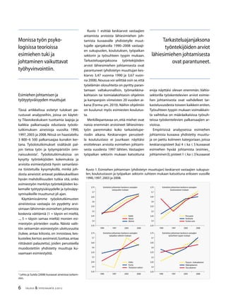 6 TALOUS & YHTEISKUNTA 2l
2012
Kuvio 1. Esimiehen johtamisen (yhdistetyn muuttujan) keskiarvot vastaajien sukupuo-
len, koulutustason ja työpaikan sektorin suhteen mukaan katsottuna erikseen vuosille
1990,1997,2003 ja 2008.
3,35
3,4
3,45
3,5
3,55
3,6
3,65
3,7
3,75
1990 1997 2003 2008
3,35
3,4
3,45
3,5
3,55
3,6
3,65
3,7
3,75
1990 1997 2003 2008
Valtio
Kunta
Yksityinen sektori
3,35
3,4
3,45
3,5
3,55
3,6
3,65
3,7
3,75
1990 1997 2003 2008
Perusaste
Keskiaste
Korkea-aste
3,35
3,4
3,45
3,5
3,55
3,6
3,65
3,7
3,75
1990 1997 2003 2008
Pysyvä + kokoaikainen
Määräaikainen
Osa-aikainen
Kaikki
Miehet
Naiset
Esimiehen johtamisen keskiarvo vastaajien
sukupuolen mukaan
Esimiehen johtamisen keskiarvo vastaajien
koulutustason mukaan
Esimiehen johtamisen keskiarvo vastaajien
työpaikan sektorin mukaan
Esimiehen johtamisen keskiarvo vastaajien
työsuhteen tyypin mukaan
Esimiehen johtamisen ja
työtyytyväisyyden muuttujat
Tässä artikkelissa esitetyt tulokset pe-
rustuvat analyyseihin, joissa on käytet-
ty Tilastokeskuksen tuottamia laajoja ja
kaikkia palkansaajia edustavia työolo-
tutkimuksen aineistoja vuosilta 1990,
1997, 2003 ja 2008. Niissä on haastateltu
3 800–6 500 palkansaajaa kunakin ker-
tana. Työolotutkimukset sisältävät pal-
jon tietoa työn ja työympäristön omi-
naisuuksista3
. Työolotutkimuksissa on
kysytty työntekijöiden kokemuksia ja
arvioita esimiestyöstä hyvin samanlaisi-
na toistetuilla kysymyksillä, minkä joh-
dosta aineistot antavat poikkeuksellisen
hyvän mahdollisuuden tutkia sitä, onko
esimiestyön merkitys työntekijöiden ko-
kemalle työtyytyväisyydelle ja työssäpy-
symisaikeille muuttunut yli ajan.
Käyttämissämme työolotutkimusten
aineistoissa vastaajia on pyydetty arvi-
oimaan lähimmän esimiehen johtamista
koskevia väittämiä (1 = täysin eri mieltä,
..., 5 = täysin samaa mieltä) monien esi-
miestyön piirteiden osalta. Näistä valit-
tiin seitsemän esimiestyön ulottuvuutta
(tukee, antaa kiitosta, on innostava, kes-
kustelee,kertoo avoimesti,luottaa,antaa
riittävästi palautetta), joiden perusteella
muodostettiin yhdistetty muuttuja ku-
vaamaan esimiestyötä.
3
Lehto ja Sutela (2008) kuvaavat aineistoa tarkem-
min.
Kuvio 1 esittää keskiarvot vastaajien
antamista arvioista lähiesimiehen joh-
tamista kuvaavalle yhdistetylle muut-
tujalle ajanjaksolla 1990–2008 vastaaji-
en sukupuolen, koulutuksen, työpaikan
sektorin ja työsuhteen tyypin mukaan.
Tarkasteluajanjaksona työntekijöiden
arviot lähiesimiehen johtamisesta ovat
parantuneet (yhdistetyn muuttujan kes-
kiarvo 3,47 vuonna 1990 ja 3,67 vuon-
na 2008).Nousua voi selittää osin se,että
työelämän olosuhteita on pyritty paran-
tamaan valtakunnallisin, työmarkkina-
kohtaisin tai toimialakohtaisin ohjelmin
ja kampanjoin viimeisten 20 vuoden ai-
kana (Forma ym. 2010). Näihin ohjelmiin
on kuulunut myös esimiesten koulutus-
ta.
Merkillepantavaa on, että miehet ovat
naisia enemmän arvioineet lähiesimies-
työn paremmaksi koko tarkastelupe-
riodin aikana. Keskiarvojen perusteel-
la koulutustaso ei juurikaan näyttäisi
erottelevan arvioita esimiehen johtami-
sesta vuodesta 1997 lähtien. Vastaajien
työpaikan sektorin mukaan katsottuna
eroja näyttäisi olevan enemmän. Valtio-
sektorilla työskentelevien arviot esimie-
hen johtamisesta ovat vaihdelleet tar-
kasteluvuodesta toiseen kaikkein eniten.
Työsuhteen tyypin mukaan voimakkain-
ta vaihtelua on määräaikaisissa työsuh-
teissa työskentelevien palkansaajien ar-
vioissa.
Empiirisissä analyyseissa esimiehen
johtamista kuvaava yhdistetty muuttu-
ja on jaettu kolmeen kategoriaan, joissa
keskiarvopisteet (ka) 4 ≤ ka ≤ 5 kuvaavat
esimiehen hyvää johtamista (esimies_
johtaminen3),pisteet 1 ≤ ka ≤ 3 kuvaavat
Monissa työn psyko-
logisissa teorioissa
esimiehen tuki ja
johtaminen vaikuttavat
työhyvinvointiin.
Tarkasteluajanjaksona
työntekijöiden arviot
lähiesimiehen johtamisesta
ovat parantuneet.
 