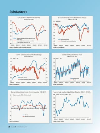 76 TALOUS & YHTEISKUNTA 2l
2012
Suhdanteet
60
70
80
90
100
110
120
2000:01 2002:01 2004:01 2006:01 2008:01 2010:01 2012:01
Index of Leading Economic Indicators, USA
(2004=100)
Economic Sentiment Indicator, Euroalue
(Pitkän aikavälin keskiarvo=100)
-50
-40
-30
-20
-10
0
10
20
30
2000:01 2002:01 2004:01 2006:01 2008:01 2010:01 2012:01
Kuluttajabarometri
Teollisuuden luottamusindikaattori
Saldoluku
95
100
105
110
115
120
125
130
2000:01 2002:01 2004:01 2006:01 2008:01 2010:01 2012:01
-15
-10
-5
0
5
10
15
20
Trendi, vas. ast.
Muutos edelliseen vuoteen, oik. ast.
2000 = 100 %
70
80
90
100
110
120
130
2000:01 2002:01 2004:01 2006:01 2008:01 2010:01 2012:01
Alkuperäinen
Trendi
2005 = 100
-30
-20
-10
0
10
20
30
19851987 198919911993 1995199719992001 200320052007 20092011
Vienti
Markkinahintainen BKT
Muutos vuoden 2000 viitehinnoin, %
90
92
94
96
98
100
102
104
2000:01 2002:01 2004:01 2006:01 2008:01 2010:01 2012:01
Tammi-maaliskuu 1999 = 100
Suomen kokonaistuotannon kuukausikuvaaja
2000:01–2012:02.
Lähde:Tilastokeskus.
Kansainvälisiä suhdanneindikaattoreita
2000:01–2012:04.
Lähde:Conference Board,Euroopan komissio.
Suomen kokonaistuotannon ja viennin muutokset 1985–2011.
Lähde:Tilastokeskus.
Suomen teollisuustuotannon määrä
2000:01–2012:02.
Lähde:Tilastokeskus.
Suomen laaja reaalinen kilpailukykyindikaattori 2000:01–2012:03.
Suhdannetilanne Suomessa barometrien mukaan
2000:01–2012:04.
Lähde:EK,Tilastokeskus.
Lähde:Suomen Pankki.
 