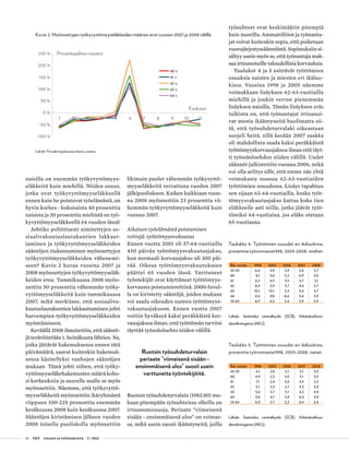 16 T&Y talous ja yhteiskunta 2 | 2013
työsuhteet ovat keskimäärin pitempiä
kuin nuorilla. Ammattiliitot ja työnanta-
jat voivat kuitenkin sopia, että poiketaan
vuorojärjestyssäännöistä. Sopimuksiin si-
sältyy usein myös se, että työnantaja mak-
saa irtisanotuille taloudellisia korvauksia.
Taulukot 4 ja 5 esittävät työttömien
osuuksia naisten ja miesten eri ikäluo-
kissa. Vuosina 1998 ja 2005 näemme
voimakkaan lisäyksen 62-63-vuotiailla
miehillä ja jonkin verran pienemmän
lisäyksen naisilla. Tämän lisäyksen eräs
tulkinta on, että työnantajat irtisanoi-
vat monia ikääntyneitä huolimatta sii-
tä, että työsuhdeturvalaki oikeastaan
suojeli heitä, sillä kesään 2007 saakka
oli mahdollista saada kaksi peräkkäistä
työttömyyskorvausjaksoa ilman että täyt-
ti työssäoloehdon niiden välillä. Uudet
säännöt julkistettiin vuonna 2006, mikä
voi olla selitys sille, että emme näe yhtä
voimakasta nousua 62-63-vuotiaiden
työttömien osuudessa. Lisäys tapahtuu
sen sijaan 63-64-vuotiailla, koska työt-
tömyysvakuutusjakso kattaa koko tien
eläkkeelle asti niille, jotka jäävät työt-
tömiksi 64-vuotiaina, jos eläke otetaan
65-vuotiaana.
Taulukko 4. Työttömien osuudet eri ikäluokista,
prosenttia työvoimasta1998, 2005-2008, miehet.
Ikä, vuosia 1998 2005 2006 2007 2008
55-59 6,6 3,9 3,9 3,8 3,7
60 8,1 5,6 5,2 4,9 3,8
61 6,2 4,5 3,5 4,7 3,1
62 6,4 3,9 3,7 4,4 5,7
63 10,1 10,1 5,2 5,4 4,7
64 8,6 9,8 8,6 5,8 5,3
16-64 6,9 6,2 5,4 5,9 5,9
Lähde: Statistiska centralbyrån (SCB), Arbetskraftsun-
dersökningarna (AKU).
-100 %
-50 %
0 %
50 %
100 %
150 %
200 %
250 %
1 2 3 4 5 6 7 8 9 10 11
Kuukausi
Prosentuaalinen muutos
60 v.
61 v.
62 v.
63 v.
64 v.
Kuvio 2. Myönnettyjen työkyvyttömyyseläkkeiden määrien erot vuosien 2007 ja 2008 välillä.
Lähde: Försäkringskassan tilasto-osasto.
naisilla on enemmän työkyvyttömyys-
eläkkeitä kuin miehillä. Niiden osuus,
jotka ovat työkyvyttömyyseläkkeellä
ennen kuin he poistuvat työelämästä, on
hyvin korkea - kokonaista 40 prosenttia
naisista ja 30 prosenttia miehistä on työ-
kyvyttömyyseläkkeellä 64 vuoden iässä!
Johtiko poliittisesti nimitettyjen so-
siaalivakuutuslautakuntien lakkaut-
taminen ja työkyvyttömyyseläkkeiden
sääntöjen tiukentaminen myönnettyjen
työkyvyttömyyseläkkeiden vähenemi-
seen? Kuvio 2 kuvaa vuosina 2007 ja
2008 myönnettyjen työkyvyttömyyseläk-
keiden eroa. Tammikuussa 2008 myön-
nettiin 50 prosenttia vähemmän työky-
vyttömyyseläkkeitä kuin tammikuussa
2007, mikä merkitsee, että sosiaaliva-
kuutuslautakuntien lakkauttaminen johti
harvempien työkyvyttömyyseläkkeiden
myöntämiseen.
Keväällä 2008 ilmoitettiin, että sääntö-
jä terävöitetään 1. heinäkuuta lähtien. Ne,
jotka jättävät hakemuksensa ennen tätä
päivämäärä, saavat kuitenkin hakemuk-
sensa käsitellyksi vanhojen sääntöjen
mukaan. Tämä johti siihen, että työky-
vyttömyyseläkehakemusten määrä koho-
si korkeuksiin ja suurelle osalle se myös
myönnettiin. Näemme, että työkyvyttö-
myyseläkkeitä myönnettiin ikäryhmästä
riippuen 100-225 prosenttia enemmän
kesäkuussa 2008 kuin kesäkuussa 2007.
Sääntöjen kiristämisen jälkeen vuoden
2008 toisella puoliskolla myönnettiin
likimain puolet vähemmän työkyvyttö-
myyseläkkeitä verrattuna vuoden 2007
jälkipuoliskoon. Kaiken kaikkiaan vuon-
na 2008 myönnettiin 23 prosenttia vä-
hemmän työkyvyttömyyseläkkeitä kuin
vuonna 2007.
Aikaisen työelämästä poistumisen
reittejä: työttömyysvakuutus
Ennen vuotta 2001 oli 57-64-vuotiailla
450 päivän työttömyysvakuutusjakso,
kun normaali korvausjakso oli 300 päi-
vää. Oikeus työttömyysvakuutukseen
päättyi 65 vuoden iässä. Varttuneet
työntekijät ovat käyttäneet työttömyys-
korvausta poistumisreittinä. 2000-luvul-
la on kiristetty sääntöjä, joiden mukaan
voi saada oikeuden uuteen työttömyys-
vakuutusjaksoon. Ennen vuotta 2007
voitiin hyväksyä kaksi peräkkäistä kor-
vausjaksoa ilman, että työttömän tarvitsi
täyttää työssäoloehto niiden välillä.
Ruotsin työsuhdeturvalain
periaate ”viimeisenä sisään -
ensimmäisenä ulos” suosii usein
varttuneita työntekijöitä.
Ruotsin työsuhdeturvalain (1982:80) mu-
kaan pitempään työsuhteissa olleilla on
irtisanomissuoja. Periaate ”viimeisenä
sisään - ensimmäisenä ulos” on voimas-
sa, mikä usein suosii ikääntyneitä, joilla
Taulukko 5. Työttömien osuudet eri ikäluokista,
prosenttia työvoimasta1998, 2005-2008, naiset.
Ikä, vuosia 1998 2005 2006 2007 2008
55-59 4,1 2,8 3,1 3,1 3,3
60 4,9 2,3 3,0 3,1 3,5
61 7,1 2,4 3,0 3,4 2,3
62 5,1 3,3 2,7 4,5 3,0
63 5,4 5,7 5,1 4,2 4,9
64 9,0 4,7 5,9 6,0 4,9
16-64 6,0 5,7 5,2 6,4 6,4
Lähde: Statistiska centralbyrån (SCB), Arbetskraftsun-
dersökningarna (AKU).
 