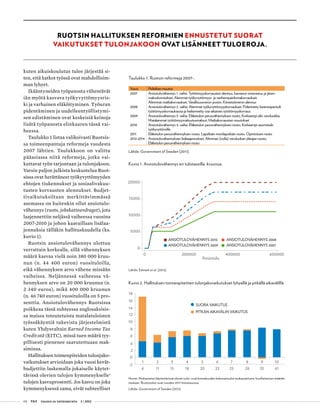 04 T&Y talous ja yhteiskunta 2 | 2013
kuten aikuiskoulutus tulee järjestää si-
ten, että katkot työssä ovat mahdollisim-
man lyhyet.
Ikääntyneiden työpanosta vähentävät
iän myötä kasvava työkyvyttömyysris-
ki ja varhainen eläköityminen. Työuran
pidentäminen ja uudelleentyöllistymi-
sen edistäminen ovat keskeisiä keinoja
lisätä työpanosta elinkaaren tässä vai-
heessa.
Taulukko 1 listaa valikoivasti Ruotsis-
sa toimeenpantuja reformeja vuodesta
2007 lähtien. Taulukkoon on valittu
pääasiassa niitä reformeja, jotka vai-
kuttavat työn tarjontaan ja tulonjakoon.
Varsin paljon julkista keskustelua Ruot-
sissa ovat herättäneet työkyvyttömyyden
ehtojen tiukennukset ja sosiaalivakuu-
tusten korvausten alennukset. Budjet-
tivaikutuksiltaan merkittävimmässä
asemassa on kuitenkin ollut ansiotulo-
vähennys (ruots. jobskatteavdraget), jota
laajennettiin neljässä vaiheessa vuosina
2007-2010 ja johon kaavaillaan lisälaa-
jennuksia tälläkin hallituskaudella (ks.
kuvio 1).
Ruotsin ansiotulovähennys ulottuu
verrattain korkealle, sillä vähennyksen
määrä kasvaa vielä noin 380 000 kruu-
nun (n. 44 400 euron) vuosituloilla,
eikä vähennyksen arvo vähene missään
vaiheissa. Neljännessä vaiheessa vä-
hennyksen arvo on 20 000 kruunua (n.
2 340 euroa), mikä 400 000 kruunun
(n. 46 740 euron) vuosituloilla on 5 pro-
senttia. Ansiotulovähennys Ruotsissa
poikkeaa tässä suhteessa anglosaksisis-
sa maissa toteutetuista matalatuloisten
työssäkäyntiä tukevista järjestelmistä
kuten Yhdysvaltain Earned Income Tax
Credit:stä (EITC), missä tuen määrä tyy-
pillisesti pienenee saavutettuaan mak-
siminsa.
Hallituksen toimenpiteiden tulonjako-
vaikutukset arvioidaan joka vuosi kevät-
budjettiin laskemalla jokaiselle käytet-
tävissä olevien tulojen kymmenykselle1
tulojen kasvuprosentti. Jos kasvu on joka
kymmenyksessä sama, eivät suhteelliset
Taulukko 1. Ruotsin reformeja 2007-.
Vuosi Politiikan muutos
2007 Ansiotulovähennys 1. vaihe; Työttömyyskorvausten alennus, kasvanut omavastuu ja jäsen-
maksukorotukset; Alemmat työkyvyttömyys- ja vanhempainlomakorvaukset;
Alemmat matkakorvaukset; Varallisuusveron poisto; Kiinteistöveron alennus
2008 Ansiotulovähennys 2. vaihe; Alemmat työkyvyttömyyskorvaukset; Pidennetty karenssiperiodi
työttömyyskorvauksessa ja heikennetty osa-aikainen työttömyyskorvaus
2009 Ansiotulovähennys 3. vaihe; Eläketulon perusvähennyksen nosto; Korkeampi alin veroluokka;
Matalammat työttömyysvakuutusmaksut; Matkakorvausten muutokset
2010 Ansiotulovähennys 4. vaihe; Eläketulon perusvähennyksen nosto; Korkeampi asumistuki
työkyvyttömille
2011 Eläketulon perusvähennyksen nosto; Lapsilisän monilapsilisän nosto; Opintotuen nosto
2012-2014 Ansiotulovähennyksen lisälaajennukset; Alimman (nolla) veroluokan ylärajan nosto;
Eläketulon perusvähennyksen nosto
Lähde: Government of Sweden (2011).
20000
15000
10000
5000
0
6000004000002000000
ANSIOTULOVÄHENNYS 2010
ANSIOTULOVÄHENNYS 2007
ANSIOTULOVÄHENNYS 2008
ANSIOTULOVÄHENNYS 2009
Ansiotulo
Kuvio 1. Ansiotulovähennys eri tulotasoilla, kruunua.
Lähde: Edmark et al. (2012).
18
16
14
12
10
8
6
4
2
0
-2
1 2 3 4 5 6 7 8 9 10
6 11 15 18 20 23 25 28 33 61
SUORA VAIKUTUS
PITKÄN AIKAVÄLIN VAIKUTUS
Kuvio 2. Hallituksen toimenpiteitten tulonjakovaikutukset lyhyellä ja pitkällä aikavälillä.
Huom. Mukautetut käytettävissä olevat tulot ovat kotitalouden kokonaistulot mukautettuna huollettavien määrän
mukaan. Bruttotulot ovat vuoden 2011 hintatasossa.
Lähde: Government of Sweden (2011).
Ruotsin hallituksen reformien ennustetut suorat
vaikutukset tulonjakoon ovat lisänneet tuloeroja.
 