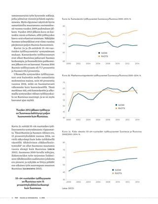 12 T&Y talous ja yhteiskunta 2 | 2016
Kuvio 2a. Kantaväestön työllisyysasteet Suomessa ja Ruotsissa 2000–2014, %.
SUOMI
RUOTSI
60
65
70
75
80
2000 2002 2004 2006 2008 2010 2012 2014
Kuvio 2b. Maahanmuuttajaväestön työllisyysasteet Suomessa ja Ruotsissa 2000–2014, %.
SUOMI
RUOTSI
40
45
50
55
60
65
70
2000 2002 2004 2006 2008 2010 2012 2014
Kuvio 2c. Koko väestön 55–64-vuotiaiden työllisyysasteet Suomessa ja Ruotsissa
2000/2001–2014, %.
Lähde: OECD.
SUOMI
RUOTSI
30
40
50
60
70
80
2000 2002 2004 2006 2008 2010 2012 2014
samansuuruisia työn kysynnän sokkeja,
jotka johtuivat viennin jyrkästä supistu-
misesta. Myös elpymiset näyttivät hyvin
samanlaisilta muutamana ensimmäise-
nä vuonna vuoden 2009 pudotuksen jäl-
keen. Vuoden 2012 jälkeen kuva on kui-
tenkin varsin erilainen, sillä työllisyyden
kasvu-urat erkanivat toisistaan. Näköjään
Suomen työmarkkinat ovat viime vuosina
pärjänneet paljon Ruotsia huonommin.
Kuviot 2a ja 2b esittävät 15–64-vuo-
tiaiden työllisyysasteita3
syntymämaan
mukaan. Kantaväestön työllisyysasteet
ovat olleet Ruotsissa jatkuvasti Suomea
korkeampia, ja finanssikriisin puhkeami-
sen jälkeen ero on kasvanut. Vuonna 2014
Ruotsin työllisyysaste oli 77,7 prosenttia
ja Suomen 69,2 prosenttia.
Ulkomailla syntyneiden työllisyysas-
teet ovat kuitenkin melko samanlaisia
molemmissa maissa, noin 60 prosenttia
vuonna 2014, mikä on huomattavasti
vähemmän kuin kantaväestöllä. Tämä
merkitsee sitä, että kantaväestön ja ulko-
mailla syntyneiden välinen työllisyyskui-
lu on Ruotsissa suurempi, ja se on myös
kasvanut ajan myötä.
Vuoden 2012 jälkeen työllisyys
on Suomessa kehittynyt paljon
huonommin kuin Ruotsissa.
Kuvio 2c esittää 55–64-vuotiaiden työl-
lisyysasteita syntymämaasta riippumat-
ta. Tässä Ruotsin ja Suomen välinen ero,
15 prosenttiyksikköä vuonna 2014, on
vielä näkyvämpi kuin koko työikäisellä
väestöllä. Efektiivinen eläkkeellesiir-
tymisikä4
on ollut Suomessa muutamia
vuosia alempi kuin Ruotsissa (OECD
2015). Suomessa 2010-luvulla tehtyjen,
ikääntyneiden työn tarjonnan lisäämi-
seen tähdänneiden uudistusten johdosta
ero pieneni, ja nykyään se liittyy pitkälti
osa-aikaisen työn suurempaan osuuteen
Ruotsissa (Kannisto 2015).
55–64-vuotiaiden työllisyysaste
on Ruotsissa noin 15
prosenttiyksikköä korkeampi
kuin Suomessa.
 