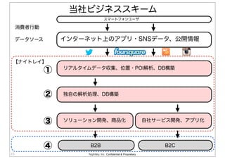 Nightley, Inc. Confidential & Proprietary15
スマートフォンユーザ
【ナイトレイ】
①
②
③
④
消費者行動
インターネット上のアプリ・SNSデータ、公開情報データソース
B2CB2B
リアルタイムデータ収集、位置・POI解析、DB構築
独自の解析処理、DB構築
ソリューション開発、商品化 自社サービス開発、アプリ化
当社ビジネススキーム
 