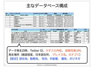Nightley, Inc. Confidential & Proprietary17
主なデータベース構成
データ発生日時、Twitter ID、クチコミ内容、 投稿写真URL
発生場所（緯度経度、日本語住所、 プレイス名、カテゴリ）
【推定】居住地、勤務地、 性別、年齢層、 趣味、ポジネガ
 