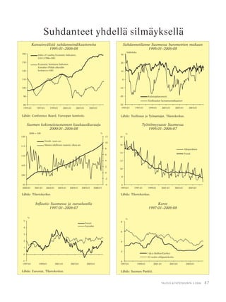 47TALOUS & YHTEISKUNTA 3·2006
Suhdanteet yhdellä silmäyksellä
Suhdannetilanne Suomessa barometrien mukaan
1995:01–2006:08
Lähde: Teollisuus ja Työnantajat, Tilastokeskus.
Työttömyysaste Suomessa
1995:01–2006:07
Lähde: Tilastokeskus.
Korot
1997:01–2006:08
Lähde: Suomen Pankki.
Kansainvälisiä suhdanneindikaattoreita
1995:01–2006:08
Lähde: Conference Board, Euroopan komissio.
Suomen kokonaistuotannon kuukausikuvaaja
2000:01–2006:08
Lähde: Tilastokeskus.
Lähde: Eurostat, Tilastokeskus.
Inflaatio Suomessa ja euroalueella
1997:01–2006:07
 