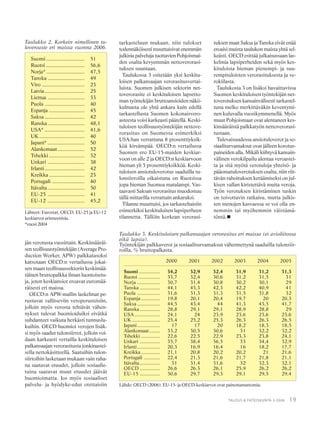19TALOUS & YHTEISKUNTA 3·2006
jän verotusta vuosittain. Keskimääräi-
sen teollisuustyöntekijän (Average Pro-
duction Worker, APW) palkkatasoksi
katsotaan OECD:n vertailussa jokai-
sen maan teollisuussektorin keskimää-
räinen bruttopalkka ilman luontoisetu-
ja, joten keskiansiot eroavat euromää-
räisesti eri maissa.
OECD:n APW-mallin laskelmat pe-
rustuvat vallitseviin veroperusteisiin,
jolloin myös verosta tehtävät vähen-
nykset tulevat huomioiduiksi eivätkä
suhdanteet vaikuta herkästi tunnuslu-
kuihin. OECD huomioi verojen lisäk-
si myös saadut tulonsiirrot, jolloin voi-
daan karkeasti vertailla keskituloisen
palkansaajan verorasitusta jonkinastei-
sella nettokäsitteellä. Saatuihin tulon-
siirtoihin lasketaan mukaan vain raha-
na saatavat etuudet, jolloin sosiaalie-
tuina saatavat muut etuudet jäävät
huomioimatta. Jos myös sosiaaliset
palvelu- ja hyödyke-edut otettaisiin
tarkasteluun mukaan, niin tulokset
todennäköisesti muuttuisivat enemmän
julkisia palveluja tuottavien Pohjoismai-
den osalta kevyemmän nettoverorasi-
tuksen suuntaan.
Taulukossa 3 esitetään yksi keskitu-
loisen palkansaajan verorasitusvertai-
luista. Suomen julkisen sektorin net-
toverorasite ei keskituloisen lapsetto-
man työntekijän bruttoansioiden näkö-
kulmasta ole yhtä ankara kuin edellä
tarkastellusta Suomen kokonaisvero-
asteesta voisi karkeasti päätellä. Keski-
tuloisen teollisuustyöntekijän nettove-
rorasitus on Suomessa esimerkiksi
USA:han verrattuna 8 prosenttiyksik-
köä kireämpää. OECD:n vertailussa
Suomen ero EU-15-maiden keskiar-
voon on alle 2 ja OECD:n keskiarvoon
hieman yli 5 prosenttiyksikköä. Keski-
tuloisen ansiotuloverotus saaduilla tu-
lonsiirroilla oikaistuna on Ruotsissa
jopa hieman Suomea matalampi. Vas-
taavasti Saksan verorasitus muodostuu
tällä mittarilla verrattain ankaraksi.
Tilanne muuttuisi, jos tarkasteltaisiin
esimerkiksi keskituloisen lapsiperheen
tilannetta. Tällöin korkean verorasi-
Lähteet: Eurostat, OECD. EU-25 ja EU-12
keskiarvot aritmeettisia.
*vuosi 2004
Taulukko 2. Korkein nimellinen tu-
loveroaste eri maissa vuonna 2006.
Suomi ........................... 51
Ruotsi ........................... 56,6
Norja* ........................... 47,5
Tanska .......................... 49
Viro .............................. 23
Latvia............................ 25
Liettua .......................... 33
Puola ............................ 40
Espanja ......................... 45
Saksa ............................ 42
Ranska.......................... 48,1
USA* ............................ 41,6
UK................................ 40
Japani* .......................... 50
Alankomaat................... 52
Tshekki ......................... 32
Unkari .......................... 38
Irlanti............................ 42
Kreikka ......................... 23
Portugali ....................... 40
Itävalta.......................... 50
EU-25 .......................... 41
EU-12 .......................... 45,2
tuksen maat Saksa ja Tanska eivät enää
eroaisi muista taulukon maista yhtä sel-
keästi. OECD esittää julkaisussaan las-
kelmia lapsiperheiden sekä myös kes-
kituloista hieman pienempi- ja suu-
rempituloisten verorasituksesta ja ve-
rokiilasta.
Taulukosta 3 on lisäksi havaittavissa
Suomen keskituloisen työntekijän net-
toverotuksen kansainvälisesti tarkastel-
tuna melko merkittäväkin keventymi-
nen kuluvalla vuosikymmenellä. Myös
muut Pohjoismaat ovat alentaneet kes-
kimääräistä palkkatyön nettoverorasi-
tustaan.
Tulevaisuudessa ansiotuloverot ja so-
siaaliturvamaksut ovat jälleen korotus-
paineiden alla. Mikäli kiihtyvä kansain-
välinen verokilpailu alentaa veroastei-
ta ja sitä myötä verotuloja yhteisö- ja
pääomatuloverotuksen osalta, niin riit-
tävän rahoituksen keräämiseksi on jul-
kisen vallan kiristettävä muita veroja.
Työn verotuksen kiristäminen tuskin
on toivottavin ratkaisu, mutta julkis-
ten menojen kasvaessa se voi olla en-
nemmin tai myöhemmin väistämä-
töntä.
Lähde: OECD (2006). EU-15- ja OECD-keskiarvot ovat painottamattomia.
Taulukko 3. Keskituloisen palkansaajan verorasitus eri maissa (ei avioliitossa
eikä lapsia).
Työntekijän palkkaverot ja sosiaaliturvamaksut vähennettynä saaduilla tulonsiir-
roilla, % bruttopalkasta.
2000 2001 2002 2003 2004 2005
Suomi................ 34,2 32,9 32,4 31,9 31,2 31,3
Ruotsi ................ 33,7 32,4 30,6 31,2 31,5 31
Norja ................. 30,7 31,4 30,8 30,2 30,1 29
Tanska ............... 44,1 43,3 42,3 42,2 40,9 41
Puola ................. 31,6 31,3 31,3 31,5 31,8 32
Espanja .............. 19,8 20,1 20,4 19,7 20 20,3
Saksa ................. 44,5 43,4 44 41,3 43,5 41,7
Ranska ............... 28,8 29,1 29,1 28,9 28,8 29
USA................... 24,1 24 23,9 23,6 23,6 23,6
UK ..................... 25,4 25,2 25,3 26,3 26,3 26,5
Japani................. 17 17 20 18,2 18,3 18,5
Alankomaat........ 33,2 30,5 30,6 31 32,2 32,2
Tshekki .............. 22,6 22,5 22,9 23,3 23,8 24,1
Unkari ............... 35,7 38,4 36,5 33 34,4 32,9
Irlanti................. 20,3 16,9 16,4 16 18,2 17,7
Kreikka .............. 21,1 20,8 20,2 20,2 21 21,6
Portugali ............ 22,4 21,3 21,6 21,7 21,8 21,1
Itävalta ............... 31 31,4 31,6 32 32,3 32,1
OECD ............... 26,6 26,3 26,1 25,9 26,2 26,2
EU-15 ............... 30,6 29,7 29,3 29,1 29,5 29,4
 