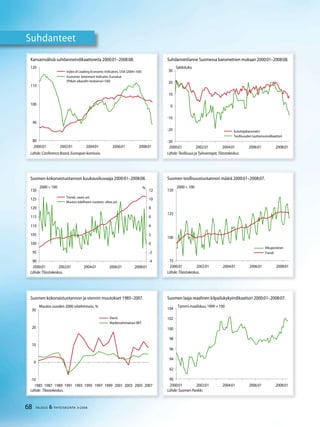68 TALOUS & YHTEISKUNTA 3l
2008
Suhdanteet
Suhdannetilanne Suomessa barometrien mukaan 2000:01–2008:08.
Lähde: Teollisuus ja Työnantajat, Tilastokeskus.
Suomen teollisuustuotannon määrä 2000:01–2008:07.
Lähde: Tilastokeskus.
Suomen laaja reaalinen kilpailukykyindikaattori 2000:01–2008:07.
Lähde: Suomen Pankki.
Suomen kokonaistuotannon kuukausikuvaaja 2000:01–2008:08.
Lähde: Tilastokeskus.
Kansainvälisiä suhdanneindikaattoreita 2000:01–2008:08.
Lähde: Conference Board, Euroopan komissio.
Lähde: Tilastokeskus.
Suomen kokonaistuotannon ja viennin muutokset 1985–2007.
-30
-20
-10
0
10
20
30
2000:01 2002:01 2004:01 2006:01 2008:01
Saldoluku
Kuluttajabarometri
Teollisuuden luottamusindikaattori
90
95
100
105
110
115
120
125
130
2000:01 2002:01 2004:01 2006:01 2008:01
2000 = 100
-4
-2
0
2
4
6
8
10
12
%
Trendi, vasen ast.
Muutos edelliseen vuoteen, oikea ast.
75
100
125
150
2000:01 2002:01 2004:01 2006:01 2008:01
2000 = 100
Trendi
Alkuperäinen
-10
0
10
20
30
1985 1987 1989 1991 1993 1995 1997 1999 2001 2003 2005 2007
Vienti
Markkinahintainen BKT
Muutos vuoden 2000 viitehinnoin, %
90
92
94
96
98
100
102
104
2000:01 2002:01 2004:01 2006:01 2008:01
Tammi-maaliskuu 1999 = 100
80
90
100
110
120
2000:01 2002:01 2004:01 2006:01 2008:01
Index of Leading Economic Indicators, USA (2004=100)
Economic Sentiment Indicator, Euroalue
(Pitkän aikavälin keskiarvo=100)
 