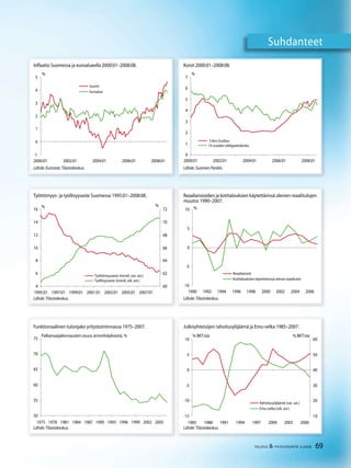 69TALOUS & YHTEISKUNTA 3l
2008
Suhdanteet
Korot 2000:01–2008:08.
Lähde: Suomen Pankki.
Reaaliansioiden ja kotitalouksien käytettävissä olevien reaalitulojen
muutos 1990–2007.
Lähde: Tilastokeskus.
Julkisyhteisöjen rahoitusylijäämä ja Emu-velka 1985–2007.
Lähde: Tilastokeskus.
Työttömyys- ja työllisyysaste Suomessa 1995:01–2008:08.
Lähde: Tilastokeskus.
Inflaatio Suomessa ja euroalueella 2000:01–2008:08.
Lähde: Eurostat, Tilastokeskus.
Lähde: Tilastokeskus.
Funktionaalinen tulonjako yritystoiminnassa 1975–2007.
-1
0
1
2
3
4
5
2000:01 2002:01 2004:01 2006:01 2008:01
%
Suomi
Euroalue
0
1
2
3
4
5
6
7
2000:01 2002:01 2004:01 2006:01 2008:01
%
3 kk:n Euribor
10 vuoden obligaatiokorko
4
6
8
10
12
14
16
1995:01 1997:01 1999:01 2001:01 2003:01 2005:01 2007:01
%
60
62
64
66
68
70
72
%
Työttömyysaste (trendi, vas. ast.)
Työllisyysaste (trendi, oik. ast.)
-10
-5
0
5
10
1990 1992 1994 1996 1998 2000 2002 2004 2006
%
Reaaliansiot
Kotitalouksien käytettävissä olevat reaalitulot
50
55
60
65
70
75
1975 1978 1981 1984 1987 1990 1993 1996 1999 2002 2005
Palkansaajakorvausten osuus arvonlisäyksestä, %
-15
-10
-5
0
5
10
1985 1988 1991 1994 1997 2000 2003 2006
% BKT:sta
10
20
30
40
50
60
% BKT:sta
Rahoitusylijäämä (vas. ast.)
Emu-velka (oik. ast.)
 