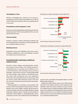 18 TALOUS  YHTEISKUNTA 3l
2009
Talousennuste 2009−2010
tasoittuvat siten, että kaikilla perhetyypeillä inflaatio on melko
lähellä vuoden keskiarvoa.
Reaalituloissa kaikki perheet saavat vuonna 2009 tuntuvan
korotuksen ennen kaikkea suhteessa omaan tulotasoonsa. Re-
aalitulojen nopea kasvu johtuu ansiotason noususta, verotuk-
sen madaltumisesta ja matalasta inflaatiosta. Näistä viimeinen
koskee ennen kaikkea toimihenkilöperhettä, jonka kulutuskori
halpenee selvästi tänä vuonna.Työttömän reaalitulot kasvavat
vähiten kuluvana vuonna ennen kaikkea siitä syystä,että inflaa-
tio on työttömän kohdalla korkein.
Työntekijäperhe,2 lasta
SAK:laisen työntekijäperheen vanhemmat ovat kuorma-au-
tonkuljettaja ja kaupan myyjä. Kuukausipalkat ovat 2 300 € ja
1 850 €. Perheessä on kaksi lasta. Perhe asuu vuokralla 80 neli-
ön asunnossa.
Pienipalkkainen yksinhuoltajaperhe,1 lapsi
Perhe koostuu yksinhuoltajaäidistä ja yhdestä lapsesta.Äiti työs-
kenteleesiivoojana1700 €:n kuukausipalkalla.Perhe asuu vuok-
ralla 60 neliön asunnossa.
Yksinasuva työtön
Kotitalous muodostuu yhdestä työttömästä henkilöstä, joka
saa työmarkkinatukea, asumistukea ja toimeentulotukea. Hän
asuu vuokralla 40 neliön asunnossa.
Eläkeläispariskunta
Kotitalouteen kuuluu kaksi eläkeläistä, joista toinen saa kes-
kimääräistä työeläkettä ja toinen kansaneläkettä. Pariskunta
asuu velattomassa omistusasunnossa.
Esimerkkiperheiden nettotulojen nimellinen ja
reaalinen muutos
Ennusteen mukaan kaikkien esimerkkiperheiden nimellis-
tulot kasvavat vuosina 2009 ja 2010. Kaikilla perheillä ni-
mellistulojen kasvu on suurempaa vuonna 2009 kuin vuon-
na 2010. Tämä johtuu sekä ansiotulojen, että korvausten ja
eläkkeiden nopeammasta kasvusta. Toimihenkilöperheellä
ero näiden kahden vuoden välillä on suhteellisesti pienin,
sillä vuonna 2009 asuntolainan korot ovat matalammat,
minkä takia myös korkovähennykset ovat pienempiä. Tämä
taas alentaa vuoden 2009 nettotuloja. Vuonna 2010 korot
taas nousevat ja nettotulot kasvat kasvaneiden korkovähen-
nysten myötä.
Inflaatiovauhdeissa on huomattavia eroja perheiden välil-
lä vuonna 2009. Asuntolainastaan korkoja maksava toimihen-
kilöperhe eroaa muista tälläkin mittarilla, sillä alentuneet ko-
rot painavat heidän kulutuskorinsa pitkälle deflaation puolelle.
Korkeimmat inflaatiot sattuvat vuokralla asuville perheille eli
työttömälle, yksinhuoltajalle ja työntekijäperheelle johtuen
vuokratason noususta vuonna 2009.Vuonna 2010 inflaatioerot
Lähde:Tilastokeskus,Palkansaajien tutkimuslaitos.
Perhekohtaisten nimellisten nettotulojen muutokset 2009 ja 2010.
0 50 100 150 200 250 00 50 400
Hyvätuloinen toimihenkilöpariskunta
Toimihenkilöperhe, 2 lasta
Työntekijäperhe, 2 lasta
Pienipalkkainen yksinhuoltajaperhe, 1 lapsi
Työtön
Eläkeläispariskunta
Euroa/kk
2009
2010
Lähde:Tilastokeskus,Palkansaajien tutkimuslaitos.
Perhekohtaisten reaalitulojen euromääräiset muutokset 2009 ja 2010.
Hyvätuloinen toimihenkilöpariskunta
Toimihenkilöperhe, 2 lasta
Työntekijäperhe, 2 lasta
Pienipalkkainen yksinhuoltajaperhe, 1 lapsi
Työtön
Eläkeläispariskunta
-2 -1 0 1 2 
Inflaatio (%)
2009
2010
 