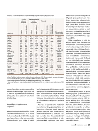 61TALOUS  YHTEISKUNTA 3l
2009
Taulukko 2.Kansalliset pankkitukitoimenpiteet Euroopan unionissa,miljardia euroa.
Julkiset
pääoman
lisäykset
Julkiset takaukset
varain-
hankinnalla
Yhteensä
Maa,alue
Päätetty
Otettukäyttöön
Päätetty
Otettukäyttöön
Päätetty
Otettukäyttöön
Päätetty,%pank-
kisektorintaseesta
Talletussuojan
määrä,euroa
Itävalta
Belgia
Kypros
Suomi*
Ranska
Saksa
Kreikka
Irlanti
Italia
Luxemburg
Malta
Alankomaat
Portugali
Slovakia
Slovenia
Espanja
13,8
14,4
0,0
0,0
24,0
99,4
5,0
8,5
20,0
2,5
0,0
46,1
4,0
0,0
0,0
0,0
4,7
19,4
0,0
0,0
16,1
38,1
0,0
3,5
0,0
2,9
0,0
46,1
0,0
0,0
0,0
0,0
70,6
240,8
0,0
50,0
319,8
445,0
15,0
376,0
4,5
0,0
200,0
20,5
0,0
12,0
100,0
13,9
55,5
0,0
0,0
58,8
175,2
1,0
376,0
0,0
0,0
33,5
5,0,
0,0
0,0
29,7
84,4
255,2
0,0
50,0
343,8
544,4
20,0
384,5
20,0
7,0
0,0
246,1
24,5
0,0
12,0
100,0
18,6
74,9
0,0
0,0
74,9
213,3
1,0
379,5
0,0
2,9
0,0
79,6
5,0
0,0
0,0
29,7
9,5
19,7
17,4
5,1
7,2
5,2
28,7
0,6
0,8
11,2
5,6
27,6
3,4
100 %
100 000
100 000
50 000
70 000
100 %
100 %
100 %
noin 103 000
100 000
100 000
100 000
100 000
100 %
100 %
100 000
Euroalue yhteensä 237,7 130,8 1 854,2 748,6 2 091,9 879,4 7,3
Ruotsi
Tanska
Iso-Britannia
Muut EU-maat
4,6
13,9
54,0
1,2
0,5
4,1
40,0
0,0
137,2
580,0
337,0
7,1
24,8
148,0
0,4
141,8
593,9
391,0
8,3
25,3
4,1
188,0
0,4
16,8
60,7
3,9
1,3
50 000
100 %
noin 57 000
EU yhteensä 311,4 175,3 2 915,5 921,8 3 226,9 1 097,2 7,9
Lähteet:Taulukon tiedot perustuvat julkisiin tietoihin toukokuun 2009 tilanteesssa sekä Euroopan keskuspan-
kin raporttiin ”EU Banking Structures”,October 2008,tasetiedot vuodelta 2007.
Tyhjät kohdat taulukossa pääomien tai takauksien kohdalla:tietoa ei ole saatavilla.
* Suomessa hallituksen esitys Eduskunnalle (ei lopullista käsittelyä) on 4 miljardin euron pääomitusmahdol-
lisuus.
otetaan huomioon se,miten nopeasti kriisi
kärjistyi syyskuussa 2008.Tosin kriisin hoi-
to ja tukien myöntäminen on valitettavas-
ti toteutettu lähes kokonaan kansallisista
lähtökohdista.
Moraalikato – ratkaisematon
ongelma?
Vaikeimmin ratkaistavia ongelmia finans-
simarkkinoiden toiminnassa on ns.moraa-
likato (moral hazard).Ilmiö tiivistyy seuraa-
vaan kysymykseen: miksi jokin merkittävä
finanssitoimialan yritys, pankki tai vakuu-
tusyhtiö pelastetaan julkisin varoin sen jäl-
keen,kun se on omassa toiminnassaan ot-
tanut hallitsemattomia riskejä? Kyseinen
yritys on saattanut ottaa liiallisia riskejä
tietoisena siitä, että riskien realisoituessa
se todennäköisesti pelastetaan tavalla tai
toisella.
Perustelu on yleensä sama; yksittäinen
finanssitoimija täytyy pelastaa, koska sen
kaatuminen aiheuttaisi suuria vahinko-
ja paitsi asiakkaille myös muille finanssi-
markkinoilla toimiville ja konkurssi saat-
taisi vaarantaa koko finanssijärjestelmän
toiminnan. Tästä systeemiriskistä oli poh-
jimmiltaan kyse syyskuussa 2008, jolloin
Yhdysvaltain viranomaiset joutuivat
lyhyessä ajassa pelastamaan maa-
ilman suurimman vakuutusyhtiön
AIG:n ja maan suuret asuntoluotot-
tajat Fannie Maen ja Freddie Macin.
Investointipankki Lehman Brother-
sin systeemistä merkitystä ei tuol-
loin osattu tarpeeksi kattavasti arvi-
oida ja sitä ei pelastettu.Tämä olikin
varsinaisen kriisin lähtölaukaus syys-
kuussa 2008.
Vaikka moraalikatoa ei voida ko-
konaan poistaa, tulee pyrkiä sen mi-
nimoimiseen. Finanssialan yritysten
oma tehokas ja riippumaton sisäinen
valvonta ja riskienhallinta yhdistetty-
nä riskit huomioon ottavaan pitkä-
jänteiseen palkitsemisjärjestelmään
ovat moraalikadon minimoinnissa
tärkeimmät instrumentit. Keskeistä
on, että riskienhallinnalle asetetaan
selkeät tavoitteet ja että viranomais-
valvonta on ennakoivaa. Riskienhal-
linta pelkästään markkinavoimien
turvin ei riitä. Markkinatoimijoilla ei
välttämättä ole kannustinta kontrol-
loida riskinottoa tehokkaasti, koska
ne voivat odottaa julkisen vallan pe-
lastustoimia mikäli riskit realisoitu-
vat. Markkinakuriakin silti tarvitaan
tukemaan viranomaisvalvontaa, ja
sen tehostamiseksi tulee mm.finans-
sialan yritysten toiminnan läpinäky-
vyyden parantua.
Kriisin keskeinen opetus on se,että
finanssiyritysten palkitsemisperus-
teissa tulee huomioida yrityksen lii-
ketoiminnassaan ottamat riskit. Ter-
veellä pohjalla oleva palkitseminen
on riskienhallinnan toimivuuden
kannalta erittäin tärkeää. Finanssi-
yrityksissä myös johdon ja hallituk-
sen ammattitaitovaatimukset ovat
kasvaneet: heidän tulee ymmärtää
toimintaan liittyvät riskit ja sisäisen
valvonnan merkitys. Ammattitaito-
vaatimusten tulisi koskea kaikkia
hallituksen jäseniä.
 