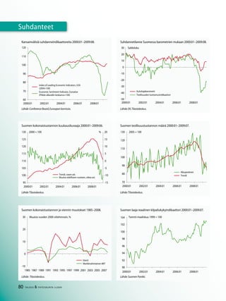 80 TALOUS  YHTEISKUNTA 3l
2009
Suhdanteet
80 TALOUS  YHTEISKUNTA 3l
2009
Suhdanteet
Suomen kokonaistuotannon kuukausikuvaaja 2000:01–2009:06.
Lähde:Tilastokeskus.
Suomen kokonaistuotannon ja viennin muutokset 1985–2008. Suomen laaja reaalinen kilpailukykyindikaattori 2000:01–2009:07.
Suomen teollisuustuotannon määrä 2000:01–2009:07.
Lähde:Tilastokeskus.
Suhdannetilanne Suomessa barometrien mukaan 2000:01–2009:08.
Lähde:EK,Tilastokeskus.
Kansainvälisiä suhdanneindikaattoreita 2000:01–2009:08.
Lähde:Conference Board,Euroopan komissio.
Lähde: Tilastokeskus. Lähde:Suomen Pankki.
60
70
80
90
100
110
120
2000:01 2002:01 2004:01 2006:01 2008:01
Index of Leading Economic Indicators, USA
(2004=100)
Economic Sentiment Indicator, Euroalue
(Pitkän aikavälin keskiarvo=100)
-50
-40
-0
-20
-10
0
10
20
0
2000:01 2002:01 2004:01 2006:01 2008:01
Saldoluku
Kuluttajabarometri
Teollisuuden luottamusindikaattori
95
100
105
110
115
120
125
10
2000:01 2002:01 2004:01 2006:01 2008:01
2000 = 100
-15
-10
-5
0
5
10
15
20%
Trendi, vasen ast.
Muutos edelliseen vuoteen, oikea ast.
70
80
90
100
110
120
10
2000:01 2002:01 2004:01 2006:01 2008:01
2005 = 100
Trendi
Alkuperäinen
-10
0
10
20
0
1985 1987 1989 1991 199 1995 1997 1999 2001 200 2005 2007
Vienti
Markkinahintainen BKT
Muutos vuoden 2000 viitehinnoin, %
90
92
94
96
98
100
102
104
2000:01 2002:01 2004:01 2006:01 2008:01
Tammi-maaliskuu 1999 = 100
 