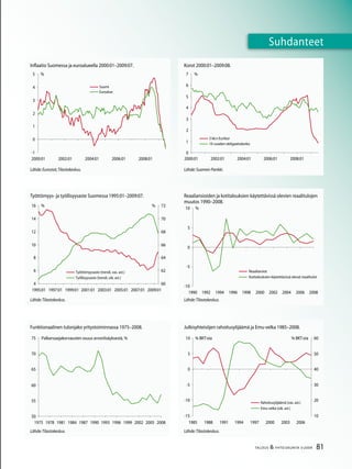 81TALOUS  YHTEISKUNTA 3l
2009
Suhdanteet
81TALOUS  YHTEISKUNTA 3l
2009
Suhdanteet
Reaaliansioiden ja kotitalouksien käytettävissä olevien reaalitulojen
muutos 1990–2008.
Lähde:Tilastokeskus.
Julkisyhteisöjen rahoitusylijäämä ja Emu-velka 1985–2008.
Työttömyys- ja työllisyysaste Suomessa 1995:01–2009:07.
Lähde:Tilastokeskus.
Inflaatio Suomessa ja euroalueella 2000:01–2009:07.
Lähde:Eurostat,Tilastokeskus.
Funktionaalinen tulonjako yritystoiminnassa 1975–2008.
Korot 2000:01–2009:08.
Lähde:Suomen Pankki.
Lähde:Tilastokeskus. Lähde:Tilastokeskus.
-1
0
1
2

4
5
2000:01 2002:01 2004:01 2006:01 2008:01
%
Suomi
Euroalue
0
1
2

4
5
6
7
2000:01 2002:01 2004:01 2006:01 2008:01
%
 kk:n Euribor
10 vuoden obligaatiokorko
4
6
8
10
12
14
16
1995:01 1997:01 1999:01 2001:01 200:01 2005:01 2007:01 2009:01
%
60
62
64
66
68
70
72%
Työttömyysaste (trendi, vas. ast.)
Työllisyysaste (trendi, oik. ast.)
-10
-5
0
5
10
1990 1992 1994 1996 1998 2000 2002 2004 2006 2008
%
Reaaliansiot
Kotitalouksien käytettävissä olevat reaalitulot
50
55
60
65
70
75
1975 1978 1981 1984 1987 1990 199 1996 1999 2002 2005 2008
Palkansaajakorvausten osuus arvonlisäyksestä, %
-15
-10
-5
0
5
10
1985 1988 1991 1994 1997 2000 200 2006
% BKT:sta
10
20
0
40
50
60% BKT:sta
Rahoitusylijäämä (vas. ast.)
Emu-velka (oik. ast.)
 
