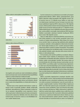 15TALOUS  YHTEISKUNTA 3l
2011
Talousennuste 2011−2012
TALOUS  YHTEISKUNTA 3
2011 15
mä ongelma vain syvenisi, jos myös luottokelpoisuudeltaan
hyvät euromaat,kuten Suomi,kiristäisivät finanssipolitiikkaa
reaktiona suhdannetilanteen heikkenemiselle.
Talouden vakaannuttamisen taakka on jäänyt Euroopan ja
USA:n keskuspankeille, joiden keinot ovat kuitenkin vähissä
jo sen vuoksi,että rahapolitiikka on viritetty äärimmäisen ke-
vyeksi.
Oheinen kuvio vertaa nykyistä kriisiä kolmen vuoden ta-
kaiseen kriisiin kuvaamalla pankkien välisillä markkinoilla
perittävän vakuudettoman (yhden kuukauden) euribor-ko-
ron ja vastaavan vakuudellisen eonia swap-koron (koron-
vaihtosopimuksen) välistä korkoeroa ilmaistuna korkopistei-
nä (prosentin sadasosina).Nähdään,että viime aikoina tämä
luottamusvaje on kasvanut, mutta se ei ole lähelläkään kol-
men vuoden takaista tasoa.
Julkisen sektorin rahoitusjäämä suhde BTK:hen,%.
Lähde:OECD.
- -0 -2 -20 -1 -10 - 0 
Suomi
Ruotsi
Viro
Tanska
Hollanti
Saksa
Ranska
Italia
Espanja
Iso-Britannia
Irlanti
Kreikka
2010
2011
%
Julkinen velka suhteessa BTK:hen,%.
Lähde:OECD.
0 0 100 10 200 20
Saksa
Ranska
Italia
Espanja
Hollanti
Suomi
Euroalue
UK
USA
Japani %
2010
2011
Suomen eduskunta on jo vahvistanut euromaiden ja Euroopan
rahoitusvakausvälineen (ERVV) välisen puitesopimuksen, jossa
ERVV:n takausten määrä kasvatettiin 440 miljardiin euroon. Täs-
tä Suomen osuus on 7,9 miljardia euroa. Hallitus on myös otta-
nut ohjelmassaan myönteisen kannan Euroopan neuvoston alus-
tavaan päätökseen laajentaa ERVV:n takaussumma 780 miljardiin
euroon,mikä kasvattaisi rahaston lainanantokapasiteetin 440 mil-
jardiin euroon ja Suomen takausosuuden yli 17 miljardiin euroon.
Hallitusohjelmassaan Suomi edellyttää vakuuksia takausosuudel-
leen uusissa jollekin euromaalle myönnettävissä ERVV-lainoissa.
Kaikkien euromaiden odotetaan kuitenkin hyväksyvän ERVV:n
koon noston 780 miljardiin euroon.
Saksa on näillä näkymin esittämässä ERVV:lle autonomista ase-
maa, jonka puitteissa se voisi verraten joustavasti ostaa muun
muassa eri maiden joukkovelkakirjoa. Tähän liittyen EU:n komis-
sio ja varsinkin Saksa on ajamassa läpi päätöksiä, joilla säädöksiä
euroalueen valtioiden rahoitusalijäämien kitkemiseksi kiristettäi-
siin. Tämän lisäksi heinäkuussa 2011 sovittiin alustavasti Kreikan
tukemisesta ERVV:n puitteissa edullisin lainaehdoin.Tämä päätös
vaatii vielä hyväksynnän kansallisella tasolla.Tunnetusti kysymys
siitä, pitäisikö Kreikalta vaatia vakuuksia sille annetun lainan eh-
doksi,on vielä ratkaisematta.
On huomattava,että varsinkin pankkien ja euroalueen ulkopuo-
listen maiden etujen mukaista on yhteisvastuun nopea ja tuntu-
va lisääminen euroalueella sekä taakan siirtäminen näin luottokel-
poisten maiden veronmaksajien harteille. Tätä taustaa vasten on
ymmärrettävää, että näitä tahoja edustavat asiantuntijat ovat esit-
täneet ERVV:n suunniteltua paljon huomattavampaa laajentamis-
ta sekä myös siirtymistä järjestelyyn, jossa euroalue luotottaisi on-
gelmamaita ottamalla markkinoilta lainaa yhteisesti laskemillansa
joukkovelkakirjalainoilla (eurobondit).Suomi ja Saksa eivät kuiten-
kaan tue tätä esitystä, joka kasvattaisi yhteisvastuuta merkittäväs-
ti ja jonka hyväksyminen edellyttäisi EU:n perussopimusten muut-
tamista.
ERVV:n suunniteltu laajentaminen annettujen takuiden osal-
ta 780 miljardiin euroon, mikä kasvattaisi lainanantokapasiteetin
440 miljardiin euroon, rauhoittaisi markkinoita, mutta samalla tä-
mä vetäisi euroalueen luottokelpoiset maat yhä syvemmälle vas-
tuuseen ongelmamaiden luotoista. Parhaimmillaan laajentunut
ERVV voisi hälventää epävarmuutta euroalueella ja estää kriisin
ulottumisen alueen pankkeihin.Tämä voisi kirkastaa talousnäky-
miä ja voimistaa talouskasvua.Tällöin yhteisvastuun rajoitettu li-
sääminen auttaisi koko alueen uudelleen kasvu-uralle ilman koh-
tuuttomia kustannuksia. Näin Suomenkin tähänastiset päätökset
yhteisvastuun rajoitetusta lisäämisestä olisivat riittäviä, jos kysy-
mys vakuusvaatimuksesta saadaan jotenkin ratkaistua. Jatkossa
Suomen kannalta on huomionarvoista se, ettei se voi hyötyä yh-
 