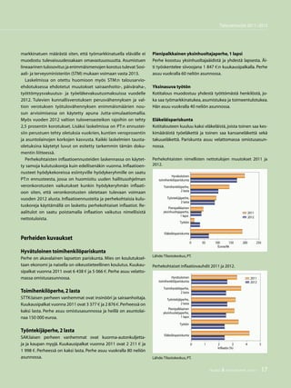 17TALOUS  YHTEISKUNTA 3l
2011
Talousennuste 2011−2012
TALOUS  YHTEISKUNTA 3
2011 17
markkinatuen määrästä siten, että työmarkkinatuella elävälle ei
muodostu tulevaisuudessakaan omavastuuosuutta. Asumistuen
lineaarinen tulosovitus ja enimmäismenojen korotus tulevat Sosi-
aali- ja terveysministeriön (STM) mukaan voimaan vasta 2013.
Laskelmissa on otettu huomioon myös STM:n talousarvio-
ehdotuksessa ehdotetut muutokset sairaanhoito-, päiväraha-,
työttömyysvakuutus- ja työeläkevakuutusmaksuissa vuodelle
2012. Tulevien kunnallisverotuksen perusvähennyksen ja val-
tion verotuksen työtulovähennyksen enimmäismäärien nou-
sun arvioimisessa on käytetty apuna Jutta-simulaatiomallia.
Myös vuoden 2012 valtion tuloveroasteikon rajoihin on tehty
2,5 prosentin korotukset. Lisäksi laskelmissa on PT:n ennustei-
siin perustuen tehty oletuksia vuokrien, kuntien veroprosentin
ja asuntolainojen korkojen kasvusta. Kaikki laskelmien tausta-
oletuksina käytetyt luvut on esitetty tarkemmin tämän doku-
mentin liitteessä.
Perhekohtaisten inflaatioennusteiden laskennassa on käytet-
ty samoja kulutuskoreja kuin edellisenäkin vuonna. Inflaatioen-
nusteet hyödykekoreissa esiintyville hyödykeryhmille on saatu
PT:n ennusteesta, jossa on huomioitu uuden hallitusohjelman
veronkorotusten vaikutukset kunkin hyödykeryhmän inflaati-
oon siten, että veronkorotusten oletetaan tulevaan voimaan
vuoden 2012 alusta. Inflaatioennusteita ja perhekohtaisia kulu-
tuskoreja käyttämällä on laskettu perhekohtaiset inf­laatiot. Re-
aalitulot on saatu poistamalla inflaation vaikutus nimellisistä
nettotuloista.
Perheiden kuvaukset
Hyvätuloinen toimihenkilöpariskunta
Perhe on akavalainen lapseton pariskunta. Mies on koulutuksel-
taan ekonomi ja naisella on oikeustieteellinen koulutus. Kuukau-
sipalkat vuonna 2011 ovat 6 438 € ja 5 066 €. Perhe asuu velatto-
massa omistusasunnossa.
Toimihenkilöperhe,2 lasta
STTK:laisen perheen vanhemmat ovat insinööri ja sairaanhoitaja.
Kuukausipalkat vuonna 2011 ovat 3 377 € ja 2 876 €.Perheessä on
kaksi lasta. Perhe asuu omistusasunnossa ja heillä on asuntolai-
naa 150 000 euroa.
Työntekijäperhe,2 lasta
SAK:laisen perheen vanhemmat ovat kuorma-autonkuljetta-
ja ja kaupan myyjä. Kuukausipalkat vuonna 2011 ovat 2 211 € ja
1 998 €. Perheessä on kaksi lasta. Perhe asuu vuokralla 80 neliön
asunnossa.
Pienipalkkainen yksinhuoltajaperhe,1 lapsi
Perhe koostuu yksinhuoltajaäidistä ja yhdestä lapsesta. Äi-
ti työskentelee siivoojana 1 847 €:n kuukausipalkalla. Perhe
asuu vuokralla 60 neliön asunnossa.
Yksinasuva työtön
Kotitalous muodostuu yhdestä työttömästä henkilöstä, jo-
ka saa työmarkkinatukea, asumistukea ja toimeentulotukea.
Hän asuu vuokralla 40 neliön asunnossa.
Eläkeläispariskunta
Kotitalouteen kuuluu kaksi eläkeläistä, joista toinen saa kes-
kimääräistä työeläkettä ja toinen saa kansaneläkettä sekä
takuueläkettä. Pariskunta asuu velattomassa omistusasun-
nossa.
Perhekohtaisten nimellisten nettotulojen muutokset 2011 ja
2012.
Lähde:Tilastokeskus,PT.
0 0 100 10 200 20
Eläkeläispariskunta
Työtön
Pienipalkkainen
yksinhuoltajaperhe,
1 lapsi
Työntekijäperhe,
2 lasta
Toimihenkilöperhe,
2 lasta
Hyvätuloinen
toimihenkilöpariskunta
2011
2012
Euroa/kk
Perhekohtaiset inflaatiovauhdit 2011 ja 2012.
Lähde:Tilastokeskus,PT.
0 1 2  4 
Eläkeläispariskunta
Työtön
Pienipalkkainen
yksinhuolatjaperhe,
1 lapsi
Työntekijäperhe,
2 lasta
Toimihenkilöperhe,
2 lasta
Hyvätuloinen
toimihenkilöpariskunta
2011
2012
Inflaatio (%)
 