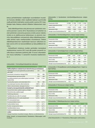19TALOUS  YHTEISKUNTA 3l
2011
Talousennuste 2011−2012
TALOUS  YHTEISKUNTA 3
2011 19
Liitetaulukko 1.Esimerkkiperhelaskelmien oletukset.
2011 2012
Hallitusohjelman mukaiset luvut tulonsiirroissa ja verotuksessa
Työttömyysturvan peruspäiväraha ja työmarkkina-
tuki (€/kk)
553 653
Asumistuen omavastuun alaraja (€/kk) 556 666
Toimeentulotuen perusosa (€/kk) 419 444
Kunnallisverotuksen perusvähennyksen enimmäis-
määrä (€/kk)
2 250 2 750
Työtulovähennyksen enimmäismäärä ((€/v) 740 850
Asuntolainojen koroista vähennettävissä 100 % 85 %
Valtion tuloverotuksen alarajojen korotus 2,65 % 2,50 %
Sosiaali- ja terveysministeriön esittämät luvut
Sairaanhoitomaksu (palkansaajat ja yrittäjät) 1,36 % 1,37 %
Päivärahamaksu (palkansaajat) 0,82 % 0,83 %
Työttömyysvakuutus 0,60 % 0,60 %
Työeläkevakuutus (alle 53-vuotiaat) 4,80 % 5,20 %
Työeläkevakuutus (53 vuotta täyttäneet) 6,10 % 6,60 %
PT:n ennustamat luvut
Ansiotasoindeksin kasvu 2,7 % 3,1 %
Vuokraindeksin kasvu 2,6 % 2,6 %
Kuntien veroprosentin kasvu 0,2 % 0,2 %
Työeläkeindeksin kasvu 1,4 % 3,6 %
Uusien asuntolainojen keskikorko 2,5 % 2,6 %
Lisäksi
Otetaan huomioon muutokset energia-,liikenne- ja valmisteveroissa
Lähde: Sosiaali- ja terveysministeriö, Tilastokeskus, Palkansaajien tutki-
muslaitos.
2009 2010 2011 2012
Bruttotulot (€/kk) 10 900 11 180 11 479 11 834
Saadut tulonsiirrot (€/kk) 0 0 0 0
Verot (€/kk) 4 022 4 151 4 265 4 452
Nettotulot (€/kk) 6 878 7 029 7 214 7 382
Verojen osuus bruttotuloista (%) 36,9 37,1 37,2 37,6
Liitetaulukko 2. Hyvätuloisen toimihenkilöpariskunnan tulojen
kehitys.
kettua perhekohtaisten reaalitulojen euromääräiset muutok-
set. Kuviosta nähdään, miten reaalitulot laskevat suurimmalla
osalla perheistä molempina vuosina, joskin vuonna 2012 reaa-
litulojen lasku hidastuu selvästi inflaation hidastumisen myö-
tä.
Sekä eläkeläisperheen että yksinasuvan työttömän osto-
voima paranee vuonna 2012. Huomattava on kuitenkin se,
että työttömän ostovoima paranee arviolta saman määrän,
minkä se on edellisvuonna heikentynyt. Jo aiemmin mai-
nittu takuueläkkeen voimaantulo näkyy eläkeläispariskun-
nalla selvästi myös reaaliansioiden muutoksessa. Tärkein
eläkeläispariskunnan reaalitulojen kasvuun vaikuttava te-
kijä vuonna 2012 on kansaneläkkeen ja takuueläkkeen ko-
rotus.
Suhteellisesti mitattuna muiden perheiden menetykset
reaaliansioissa vuonna 2012 ovat alle puolen prosentin ta-
solla lukuun ottamatta työtöntä, jolle 14 euron rahamääräi-
nen nousu tarkoittaa 1,7 prosentin muutosta reaaliansiois-
sa. 
2009 2010 2011 2012
Bruttotulot (€/kk) 5 900 6 077 6 240 6 433
Saadut tulonsiirrot (€/kk) 211 211 211 211
Verot (€/kk) 1 559 1 639 1 669 1 762
Nettotulot (€/kk) 4 551 4 648 4 782 4 882
Verojen osuus bruttotuloista (%) 26,4 27,0 26,7 27,4
Liitetaulukko 3.Toimihenkilöperheen (2 lasta) tulojen kehitys.
2009 2010 2011 2012
Bruttotulot (€/kk) 4 000 4 091 4 200 4 330
Saadut tulonsiirrot (€/kk) 211 211 211 211
Verot (€/kk) 842 864 885 927
Nettotulot (€/kk) 3 368 3 437 3 526 3 614
Verojen osuus bruttotuloista (%) 21,1 21,1 21,1 21,4
Liitetaulukko 4.Työntekijäperheen (2 lasta) tulojen kehitys.
2009 2010 2011 2012
Bruttotulot (€/kk) 1 750 1 795 1 843 1 900
Saadut tulonsiirrot (€/kk) 283 286 290 290
Verot (€/kk) 338 350 358 375
Nettotulot (€/kk) 1 695 1 731 1 775 1 815
Verojen osuus bruttotuloista (%) 19,3 19,5 19,4 19,7
Liitetaulukko 5. Pienipalkkaisen yksinhuoltajaperheen (1 lapsi) tu-
lojen kehitys.
2009 2010 2011 2012
Bruttotulot (€/kk) 551 551 553 653
Saadut tulonsiirrot (€/kk) 348 352 362 312
Verot (€/kk) 103 91 90 106
Nettotulot (€/kk) 797 812 826 859
Verojen osuus bruttotuloista (%) 18,7 16,5 16,3 16,2
Liitetaulukko 6.Yksinasuvan tulojen kehitys.
2009 2010 2011 2012
Bruttotulot (€/kk) 2 318 2 323 2 517 2 583
Saadut tulonsiirrot (€/kk) 0 0 0 0
Verot (€/kk) 363 363 368 395
Nettotulot (€/kk) 1 956 1 960 2 149 2 188
Verojen osuus bruttotuloista (%) 15,6 15,6 14,6 15,3
Liitetaulukko 7.Eläkeläispariskunnan tulojen kehitys.
Lähde liitetaulukoihin 2–7:Tilastokeskus,Palkansaajien tutkimuslaitos.
 