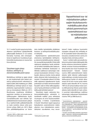 43TALOUS  YHTEISKUNTA 3l
2011
kainen
) lisäksi malleissa huomioitiin
vastaajien sukupuoli, ikä, siviilisääty, al-
le 18-vuotiaiden lasten lukumäärä, kou-
lutusaste, sosioekonominen asema, toi-
mipaikan koko, toimiala ja sektori.
Kuvio 1 esittää mallin perusteella las-
ketutennustetuttodennäköisyydetsille,
kuinka erilaisissa työsuhteissa työsken-
televät arvioivat koulutusmahdollisuu-
tensa hyviksi, kun muut muuttujat ovat
keskiarvoissaan
. Tulosten mukaan
vuonna 2008 vastentahtoisesti määrä-
aikaista työtä tekevien palkansaajien
todennäköisyys arvioida koulutusmah-
dollisuutensa hyviksi oli selvästi alhai-
sempi (29 %) kuin muista syistä määrä-
aikaista työtä tekevillä (44 %). Vuonna
1997 ero oli samaa luokkaa mutta vuon-
na 2003 pienempi. Muista syistä määrä-
aikaista työtä tekevillä oli myös selväs-
ti suurempi todennäköisyys osallistua
työnantajan maksamaan koulutukseen
vuosina 1997 ja 2008 (kuvio 2).

Vastentahtoinen määräaikainen – pysyvän
työn puute syy määräaikaisen työn tekemiseen,
muu määräaikainen – tekee määräaikaista työtä
jostakin muusta syystä, vastentahtoinen osa-ai-
kainen – osa-aikatyön syy kokoaikatyön puute,
muu osa-aikainen – syy osa-aikaisen työn teke-
miseen jokin muu.

Samalla menetelmällä selvitettiin työsuhteen
tyypin vaikutusta kehittymismahdollisuuksiin
työssä ja etenemismahdollisuuksiin.
Vuonna 2008:
Vastentahtoi-
nen määrä-
aikainen
Muu määrä-
aikainen
Vasten-
tahtoinen
osa-aikainen
Muu osa-
aikainen
Pysyvä ja
koko-
aikainen
Nainen 72,6 68,7 80,9 76,9 49,1
Ikä (ka.) 36,3 33,4 38,5 40,1 43,4
Naimisissa 66,6 58,0 66,7 67,5 75,3
Työelämässä oloaika
(ka,v.)
12,3 11,0 16,5 19,4 22,7
Perusaste 14,7 16,4 26,2 20,2 13,2
Keskiaste 47,6 50,3 54,7 46,5 43,8
Korkea-aste 37,7 33,1 19,0 33,3 42,9
Julkinen sektori 62,7 57,3 26,2 40,0 34,4
Työntekijä 25,4 25,4 30,1 24,2 32,1
Alempi toimihenkilö 44,4 44,4 57,1 57,9 37,2
Ylempi toimihenkilö 29,7 29,7 11,9 17,5 30,4
10–11 vuotta
) ja pisin pysyvissä ja koko-
aikaisissa työsuhteissa työskentelevillä
palkansaajilla (keskiarvo 21–22 vuotta).
Kannattaa huomata, että ominaispiir-
teissä on tapahtunut muutoksia yli ajan.
Esimerkiksi koulutustaso on noussut kai-
kissa ryhmissä.
Työsuhteen tyypin yhteys
koulutus-,kehittymis- ja
etenemismahdollisuuksiin työssä
Mahdollisuus kehittyä ja oppia työssä
on yksi keskeisimpiä työn laadun piir-
teitä ja työhyvinvointiin vaikuttavia te-
kijöitä (Gallie 2003; Kalleberg ym. 2009).
Mahdollisuus kehittyä työssä on myös
yhdistetty organisaatioiden tuottavuu-
teen ja menestykseen (Nätti ym. 2011).
Muuttuvassa maailmassa elinikäisen
oppimisen merkitys on kasvamassa ja
työllistyvyyden näkökulmasta koulu-
tusmahdollisuudet ovat tärkeitä. Työ-
paikkakohtaiseen koulutukseen pääsyl-
lä ja myöhemmällä palkkakehityksellä
on myös osoitettu olevan selvä posi-
tiivinen yhteys (Nätti ym. 2011). Myös
EU:n politiikkalinjauksissa on koros-

Vuosien 2003 ja 2008 tiedot, mutta vuoden
1997 keskiarvo on alhaisempi.
tettu kaikille työntekijöille yhtäläisten
koulutus- ja kehittymismahdollisuuksi-
en tärkeyttä.
Käyttämissämme työolotutkimusten
aineistoissa työntekijöiden kehittymis-
ja etenemismahdollisuuksista tiedustel-
tiin seuraavilla kysymyksillä:i) Onko teillä
nykyisessä työpaikassa hyvät, jonkinlai-
set vai heikot mahdollisuudet saada am-
mattitaitoa kehittävää koulutusta?; ii)
Oletteko osallistunut työnantajan mak-
samaan koulutukseen viimeisen 12 kuu-
kauden aikana ja kuinka monta päivää
olette yhteensä ollut koulutuksessa vii-
meisten 12 kuukauden aikana?; iii) Onko
teillä nykyisessä työpaikassanne hyvät,
jonkinlaiset vai heikot etenemismahdol-
lisuudet?; sekä iv) Onko teillä työpaikas-
sanne hyvät,jonkinlaiset vai heikot mah-
dollisuudet kehittää itseänne?
Työsuhteen tyypin vaikutusta kou-
lutusmahdollisuuksiin selvitettiin ti-
lastollisella mallilla
, jossa selittävänä
muuttujana oli arvio koulutusmahdol-
lisuuksista (1=heikot, 2=jonkinlaiset,
3=hyvät). Työsuhteen tyypin (pysyvä ja
kokoaikainen, vastentahtoinen määrä-
aikainen, muu määräaikainen, vasten-
tahtoinen osa-aikainen, muu osa-ai-

Ordinaalinen probit-malli.
Vapaaehtoisesti osa- tai
määräaikaisten palkan-
saajien kouluttautumis-
mahdollisuudet olivat
selvästi paremmat kuin
vastentahtoisesti osa-
tai määräaikaisten
palkansaajien.
 