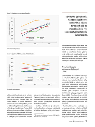 45TALOUS  YHTEISKUNTA 3l
2011
kehityksestä huolimatta erot ryhmien
välillä ovat huolestuttavia. Työolotutki-
muksissa vastaajilta kysytään myös sitä,
kuinka tärkeänä he pitävät etenemistä
parempaan asemaan työpaikalla ja kuin-
ka tärkeänä he pitävät sitä,että he voivat
kehittyä nykyisessä työssä.Vuoden 2008
työolotutkimuksen mukaan työsuhteen
tyypistä riippumatta vastaajat pitivät sel-
västi yleisemmin tärkeänä mahdollisuut-
ta kehittyä työssä verrattuna arvioihin
etenemismahdollisuuksien tärkeydestä.
Työntekijöiden tyytyväisyydellä kehitty-
mismahdollisuuksiinsa on myös merkit-
tävä vaikutus työtekijöiden kokemaan
työtyytyväisyyteen
.
Koulutus-, kehittymis- ja etenemis-
mahdollisuuksien tarkastelu osoitti, että
yhtäläiset koulutus-. kehittymis- ja ete-

Omat estimointitulokset vuoden 2008 työolo-
tutkimuksen aineistosta.
nemismahdollisuudet työssä eivät vie-
läkään toteudu suomalaisilla työmarkki-
noilla. Tässä suhteessa vastentahtoisesti
määrä- ja osa-aikaista aikaista työtä te-
kevät sekä muut osa-aikatyötä tekevät
palkansaajat ovat selvästi heikommassa
asemassa verrattuna pysyvää ja kokoai-
kaista työtä tekeviin palkansaajiin.
Työsuhteen tyyppi ja
vaikutusmahdollisuudet
työssä
Greenin (2005) mukaan työn itsenäisyys
ja vaikutusmahdollisuudet työhön vai-
kuttavat myös työpaikan laatuun ja hy-
vinvointiin. Näitä on pidetty työn piir-
teinä, jotka voivat auttaa selviytymään
vaativissakin olosuhteissa (Lehto ja Su-
tela 2008). Empiirisissä tutkimuksissa on
havaittu työn autonomian vaikuttavan
positiivisesti työtyytyväisyyteen (esim.
Bauer 2004). Appelbaumin ym. (2000)
mukaan työn autonomialla on positiivi-
nen yhteys työntekijöiden luottamuk-
seen ja työn sisältöön perustuvaan mo-
tivaatioon.
Työolotutkimuksissa vastaajia on
pyydetty arvioimaan vaikutusmahdolli-
suuksia työssä useiden työn piirteiden
osalta: kuinka paljon voitte vaikuttaa
mitä työtehtäviinne kuuluu, missä jär-
jestyksessä teette työnne, työtahtiinne,
Kuvio 3.Hyvät etenemismahdollisuudet.
Ks.kuvion 1 selitysteksti.
0
0,02
0,04
0,06
0,08
0,1
0,12
0,14
1997 200 2008
Ennustettutodennäköisyys
INVOLMÄÄR
MUUMÄÄR
INVOLOSA
MUUOSA
PYSKOK
Kuvio 4.Hyvät mahdollisuudet kehittää itseään.
Ks.kuvion 1 selitysteksti.
0
0,1
0,2
0,
0,4
0,
0,6
1997 200 2008
Ennustettutodennäköisyys
INVOLMÄÄR
MUUMÄÄR
INVOLOSA
MUUOSA
PYSKOK
Kehittämis- ja etenemis-
mahdollisuudet olivat
heikoimmat vasten-
tahtoisesti osa- tai
määräaikaisissa työ-
suhteissa työskentelevillä
palkansaajilla.
 