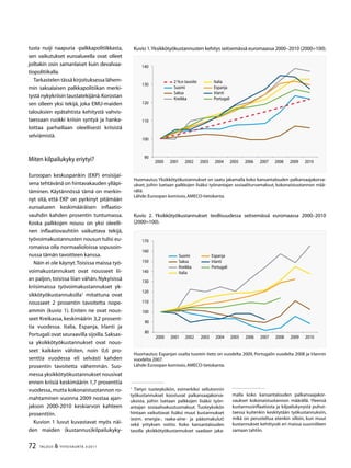72 TALOUS  YHTEISKUNTA 3l
2011
tusta nuiji naapuria -palkkapolitiikkasta,
sen vaikutukset euroalueella ovat olleet
joiltakin osin samanlaiset kuin devalvaa-
tiopolitiikalla.
Tarkastelen tässä kirjoituksessa lähem-
min saksalaisen palkkapolitiikan merki-
tystä nykykriisin taustatekijänä.Korostan
sen olleen yksi tekijä, joka EMU-maiden
talouksien epätahtista kehitystä vahvis-
taessaan ruokki kriisin syntyä ja hanka-
loittaa parhaillaan oleellisesti kriisistä
selviämistä.
Miten kilpailukyky eriytyi?
Euroopan keskuspankin (EKP) ensisijai-
sena tehtävänä on hintavakauden ylläpi-
täminen. Käytännössä tämä on merkin-
nyt sitä, että EKP on pyrkinyt pitämään
euroalueen keskimääräisen inflaatio-
vauhdin kahden prosentin tuntumassa.
Koska palkkojen nousu on yksi oleelli-
nen inflaatiovauhtiin vaikuttava tekijä,
työvoimakustannusten nousun tulisi eu-
romaissa olla normaalioloissa sopusoin-
nussa tämän tavoitteen kanssa.
Näin ei ole käynyt.Toisissa maissa työ-
voimakustannukset ovat nousseet lii-
an paljon,toisissa liian vähän.Nykyisissä
kriisimaissa työvoimakustannukset yk-
sikkötyökustannuksilla1
mitattuna ovat
nousseet 2 prosentin tavoitetta nope-
ammin (kuvio 1). Eniten ne ovat nous-
seet Kreikassa, keskimäärin 3,2 prosent-
tia vuodessa. Italia, Espanja, Irlanti ja
Portugali ovat seuraavilla sijoilla.Saksas-
sa yksikkötyökustannukset ovat nous-
seet kaikkein vähiten, noin 0,6 pro-
senttia vuodessa eli selvästi kahden
prosentin tavoitetta vähemmän. Suo-
messa yksikkötyökustannukset nousivat
ennen kriisiä keskimäärin 1,7 prosenttia
vuodessa,mutta kokonaistuotannon ro-
mahtaminen vuonna 2009 nostaa ajan-
jakson 2000-2010 keskiarvon kahteen
prosenttiin.
Kuvion 1 luvut kuvastavat myös näi-
den maiden (kustannus)kilpailukyky-
90
100
110
120
10
140
2000 2001 2002 200 2004 200 2006 2007 2008 2009 2010
2 %:n tavoite
Suomi
Saksa
Kreikka
Italia
Espanja
Irlanti
Portugali
Kuvio 1.Yksikkötyökustannusten kehitys seitsemässä euromaassa 2000–2010 (2000=100).
Huomautus:Yksikkötyökustannukset on saatu jakamalla koko kansantalouden palkansaajakorva-
ukset, joihin luetaan palkkojen lisäksi työnantajan sosiaaliturvamaksut, kokonaistuotannon mää-
rällä.
Lähde:Euroopan komissio,AMECO-tietokanta.
1
Tietyn tuoteyksikön, esimerkiksi sellutonnin
työkustannukset koostuvat palkansaajakorva-
uksista, joihin luetaan palkkojen lisäksi työn-
antajan sosiaalivakuutusmaksut. Tuoteyksikön
hintaan vaikuttavat lisäksi muut kustannukset
(esim. energia-, raaka-aine- ja pääomakulut)
sekä yrityksen voitto. Koko kansantalouden
tasolla yksikkötyökustannukset saadaan jaka-
malla koko kansantalouden palkansaajakor-
vaukset kokonaistuotannon määrällä. Yleensä
kustannusinflaatiosta ja kilpailukyvystä puhut-
taessa kuitenkin keskitytään työkustannuksiin,
mikä on perusteltua etenkin silloin, kun muut
kustannukset kehittyvät eri maissa suunnilleen
samaan tahtiin.
Kuvio 2. Yksikkötyökustannukset teollisuudessa seitsemässä euromaassa 2000–2010
(2000=100).
Huomautus: Espanjan osalta tuorein tieto on vuodelta 2009, Portugalin vuodelta 2008 ja Irlannin
vuodelta 2007.
Lähde:Euroopan komissio,AMECO-tietokanta.
80
90
100
110
120
10
140
10
160
170
2000 2001 2002 200 2004 200 2006 2007 2008 2009 2010
Suomi
Saksa
Kreikka
Italia
Espanja
Irlanti
Portugali
 